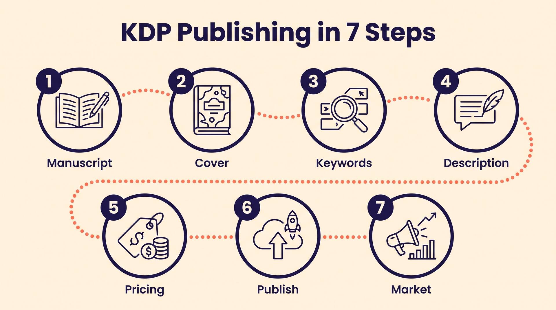 Infografikk over de syv trinnene for å publisere på Amazon KDP: manuskript, omslag, søkeord, beskrivelse, prissetting, publisering og markedsføring
