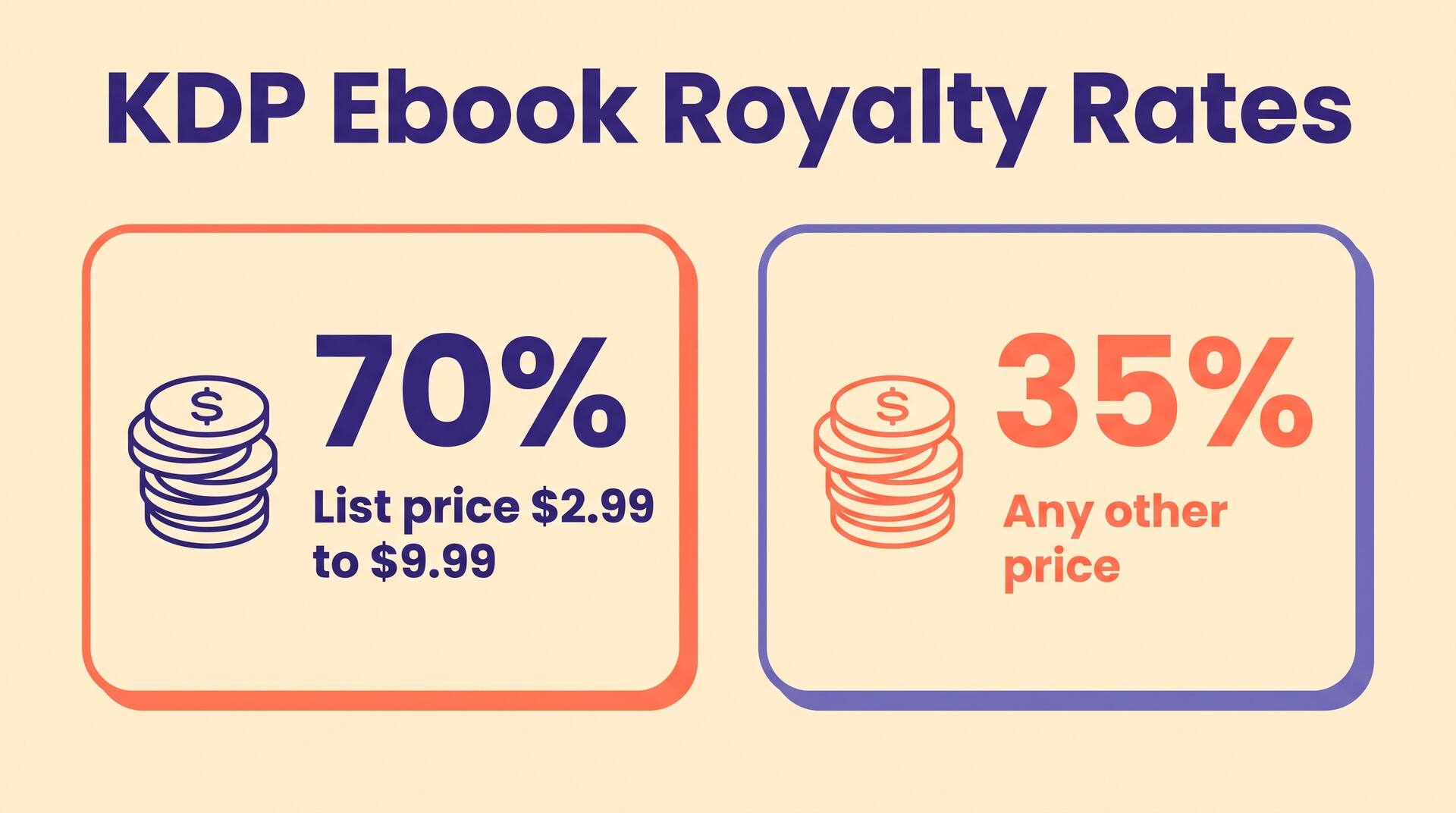 Infografikk som sammenligner royalty-satser for e-bøker på Amazon KDP: 70 prosent for utsalgspriser fra $2,99 til $9,99 og 35 prosent for alle andre priser