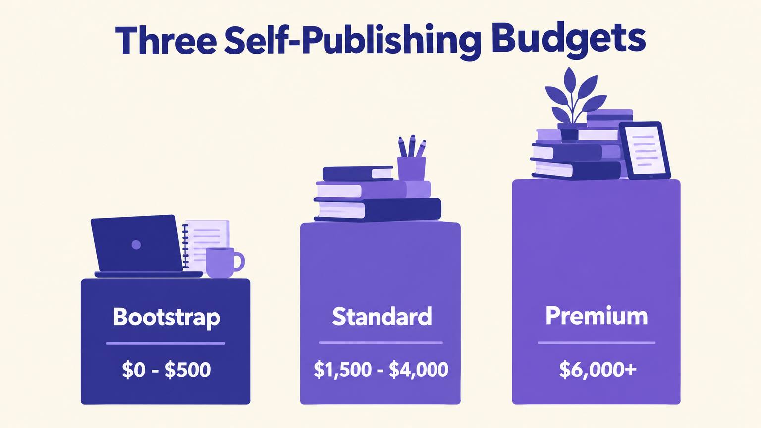 Three budget tiers: Bootstrap from $0 to $500, Standard from $1,500 to $4,000, Premium from $6,000 and up