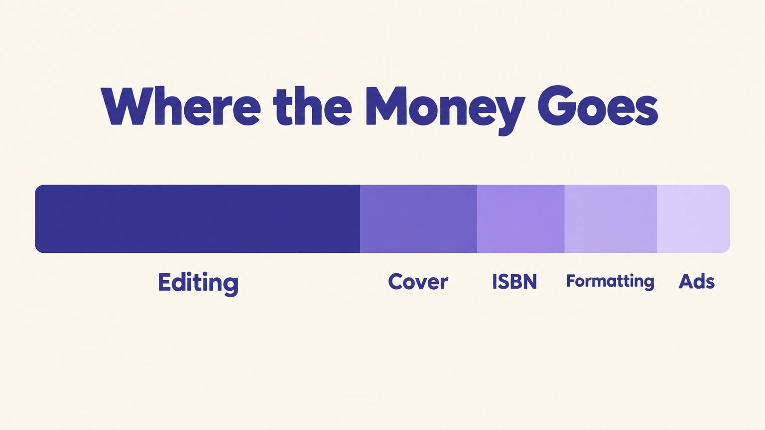Stacked bar showing where self-publishing money goes: editing takes the largest share, followed by cover, ISBN, formatting and ads