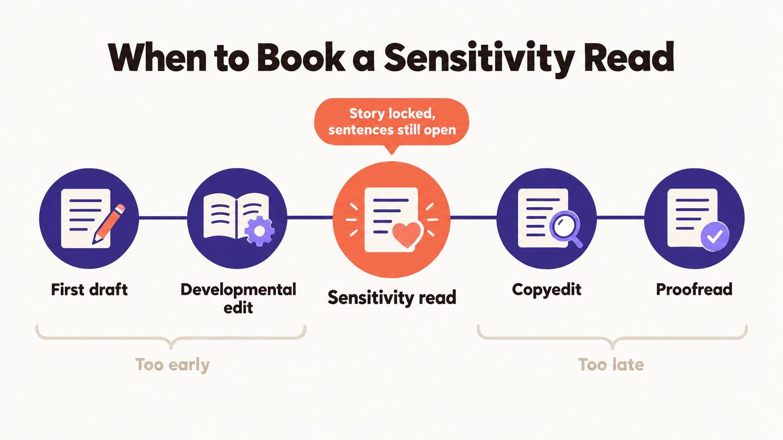 Timeline: first draft and developmental edit are too early, sensitivity read sits in the middle when the story is locked and sentences are still open, copyedit and proofread are too late