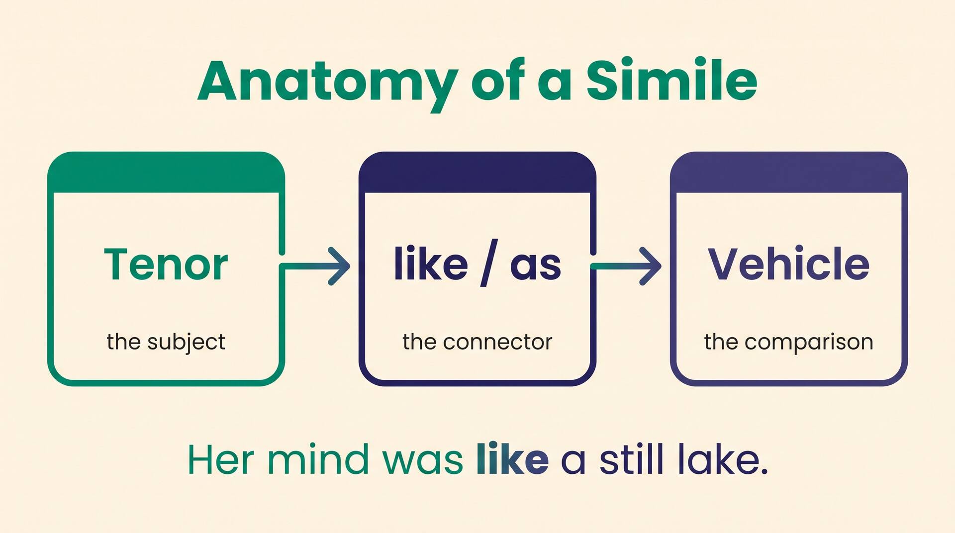 Diagram of the anatomy of a simile: the tenor is the subject, like or as is the connector, and the vehicle is the comparison