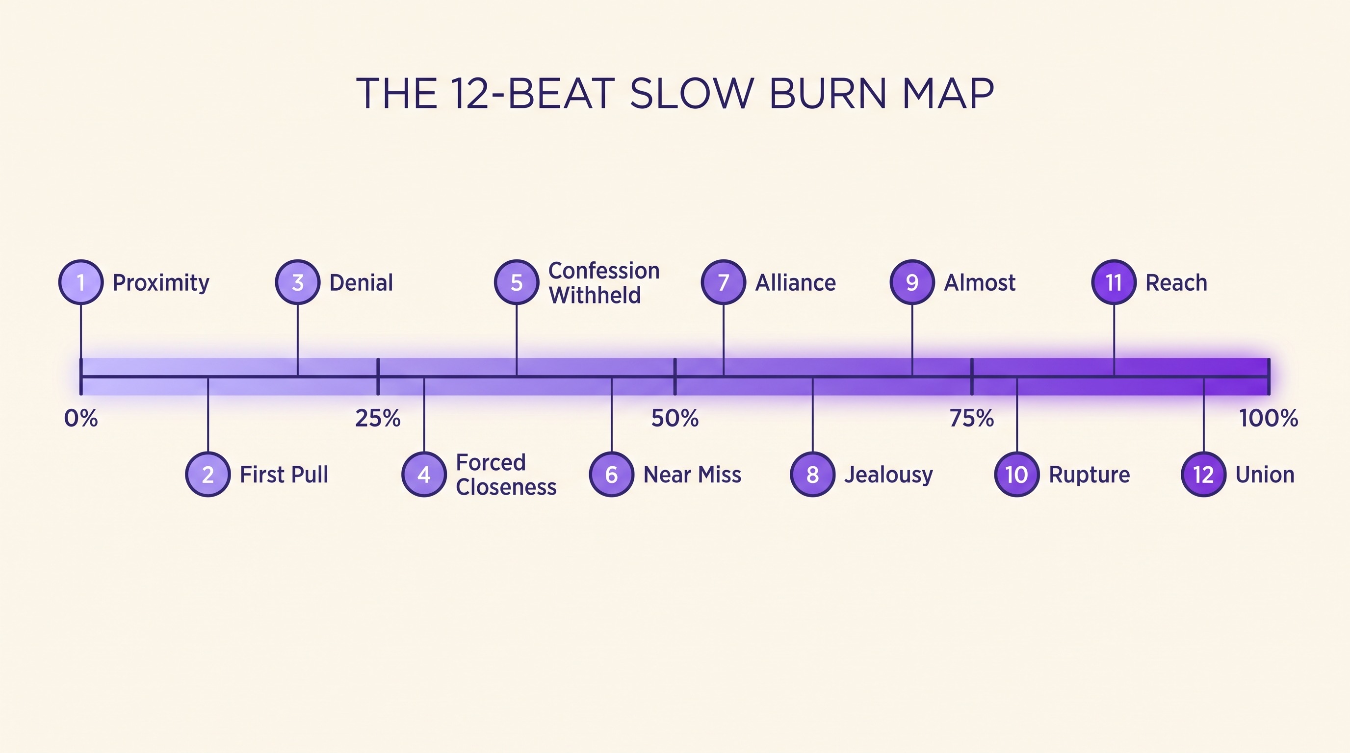 Timeline infographic mapping twelve slow burn beats against percentage marks from zero to one hundred percent
