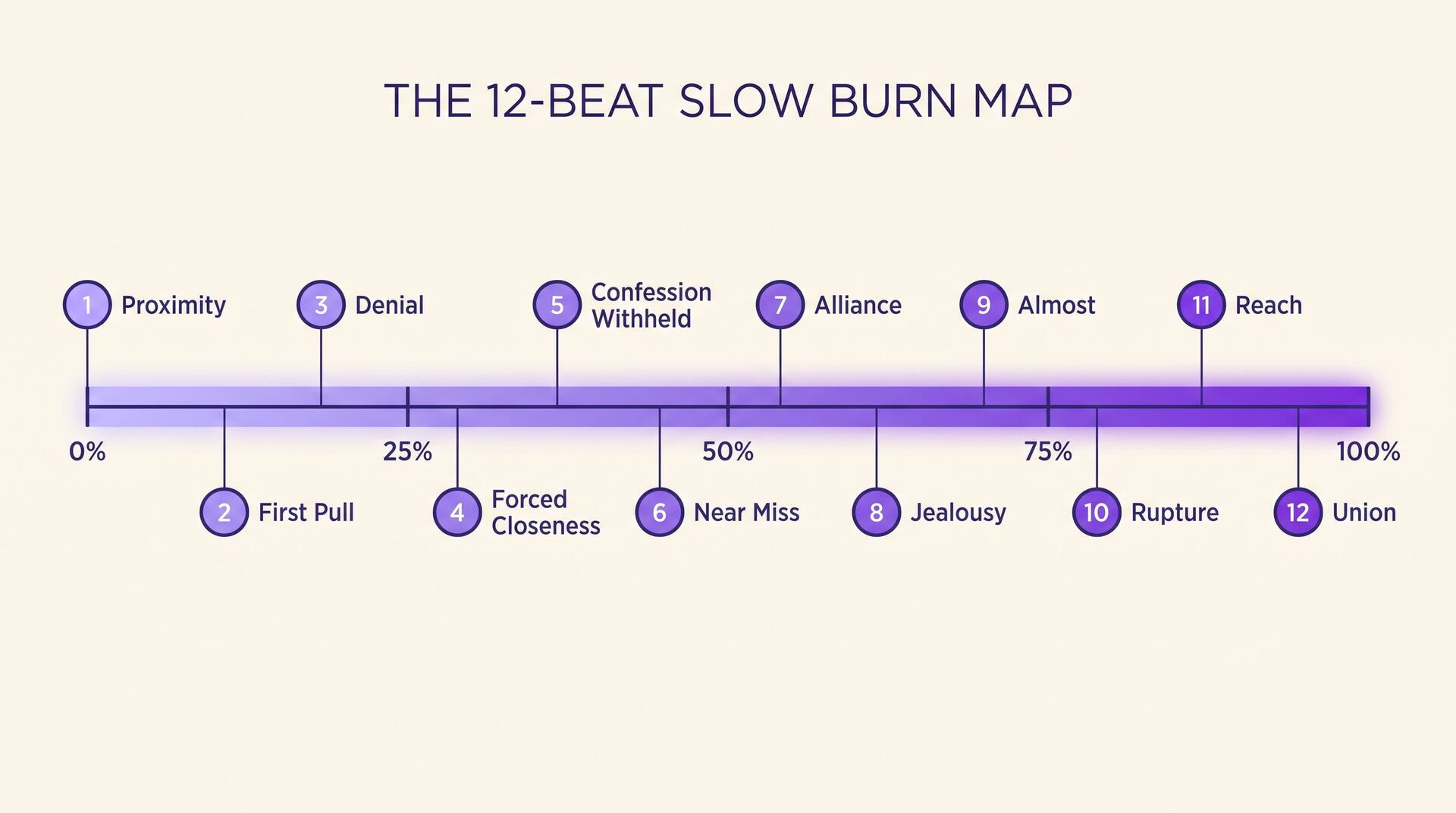 Timeline infographic mapping twelve slow burn beats against percentage marks from zero to one hundred percent