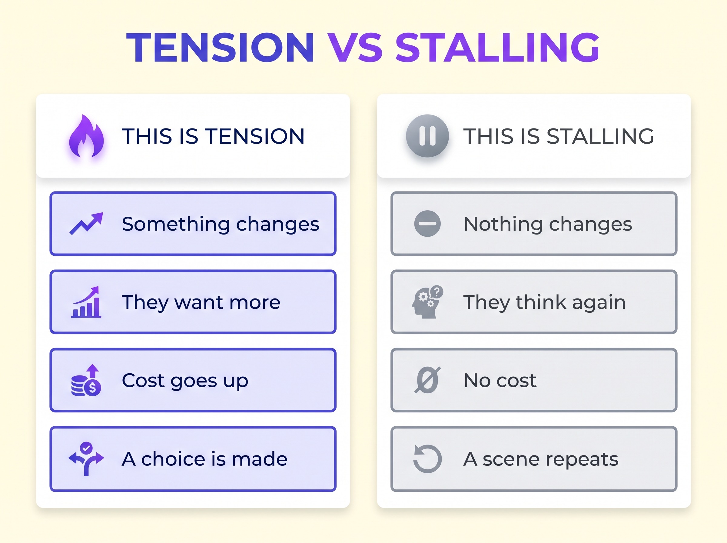 Two-column infographic comparing scenes that build tension against scenes that stall