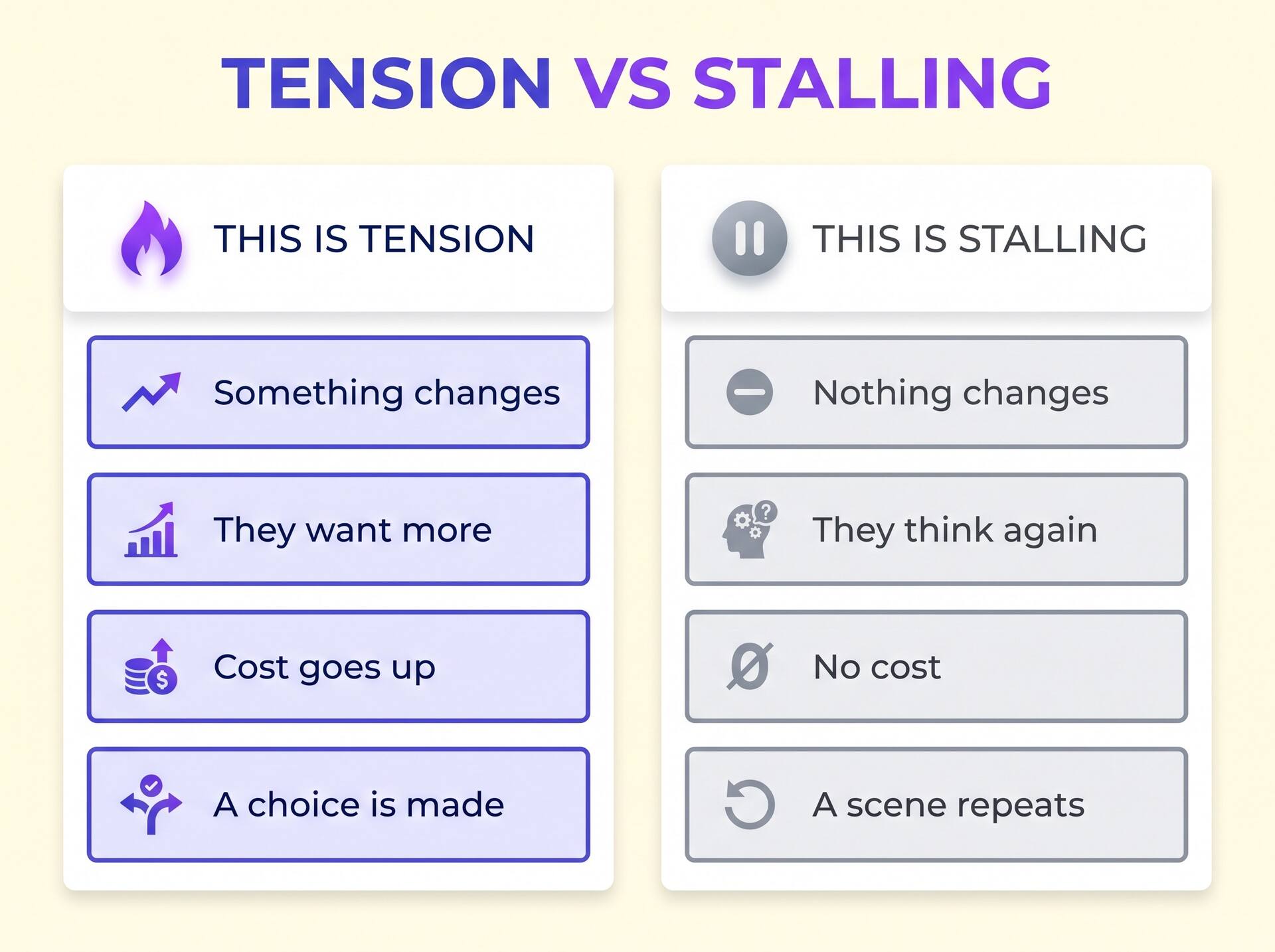 Two-column infographic comparing scenes that build tension against scenes that stall