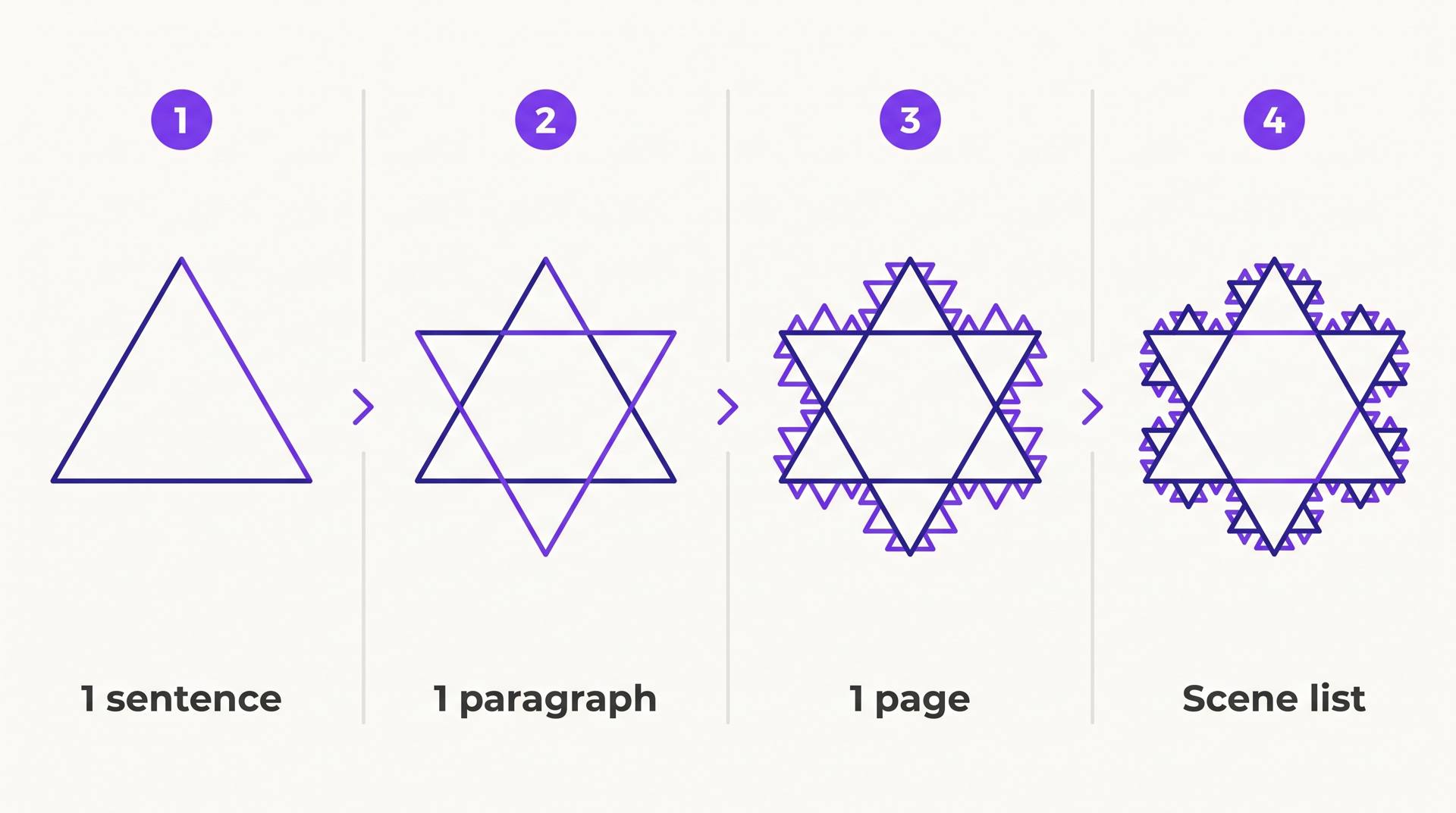 Four iterations of a snowflake labelled one sentence, one paragraph, one page and scene list
