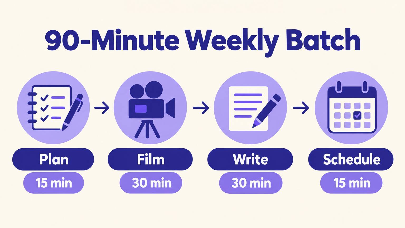 Timeline of a 90-minute weekly batch: plan 15 minutes, film 30 minutes, write 30 minutes, schedule 15 minutes