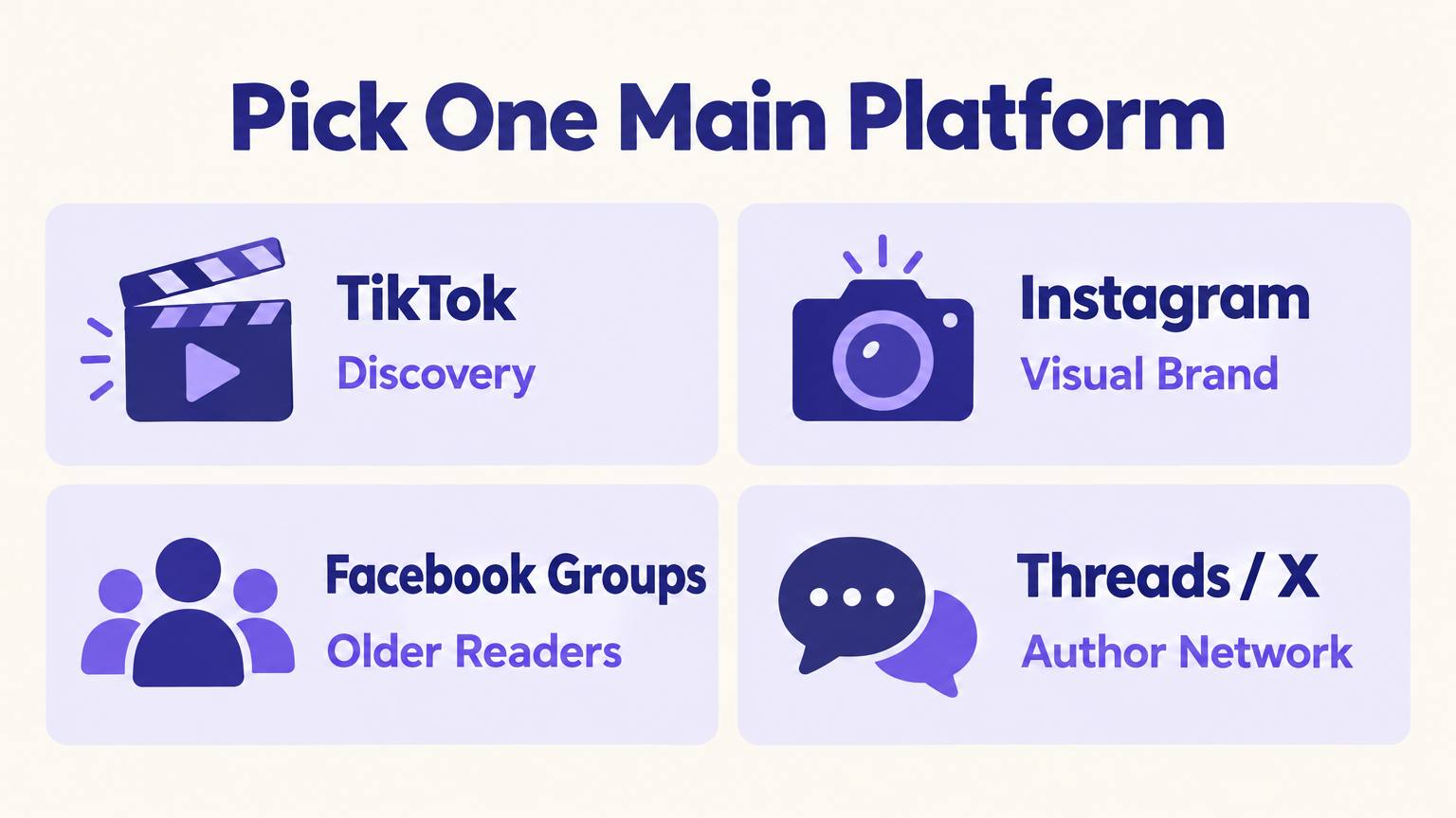 Infographic of four platform cards: TikTok for discovery, Instagram for visual brand, Facebook Groups for older readers, Threads or X for the author network