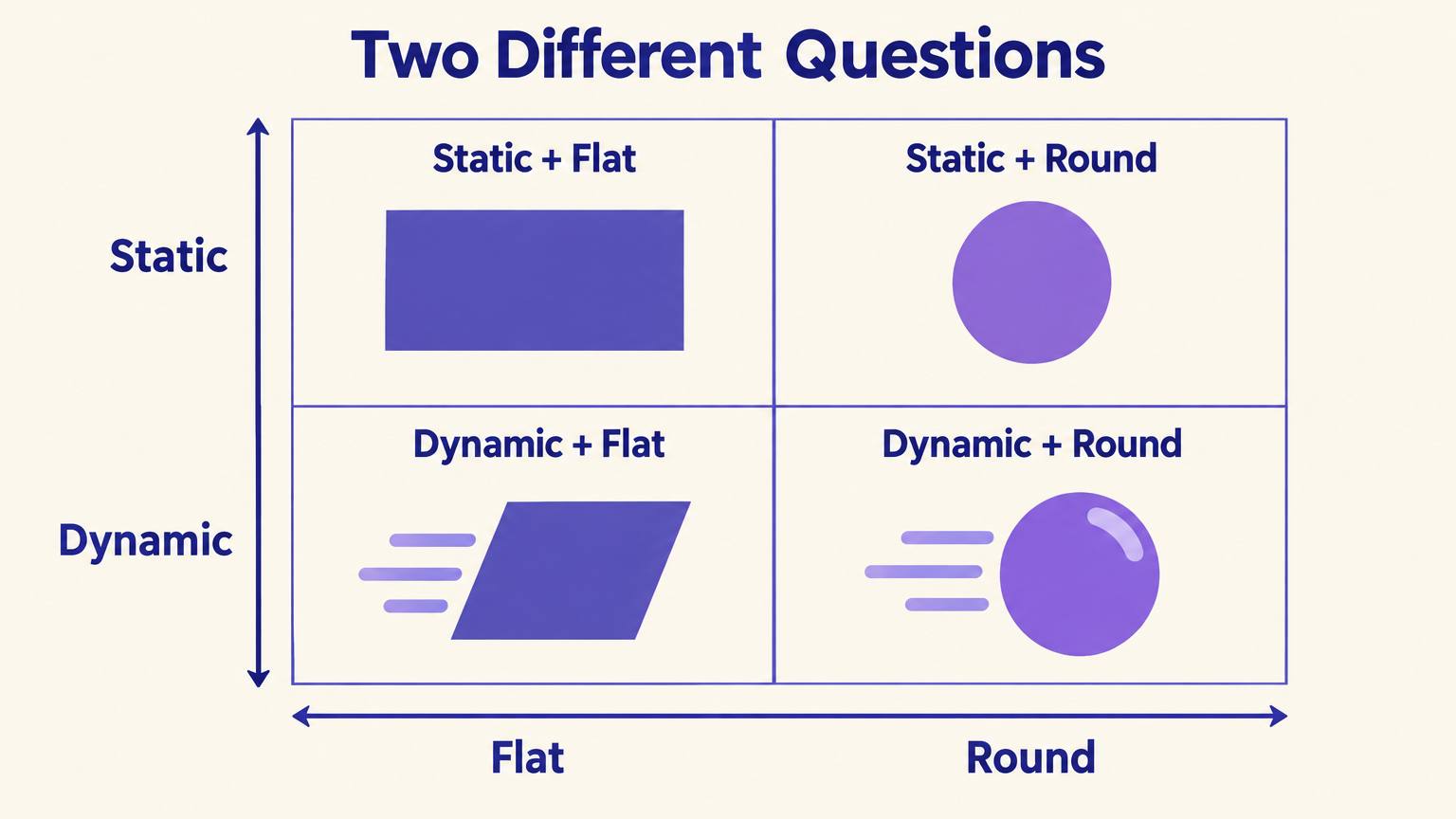 Two-by-two grid separating the two questions: static or dynamic on one axis, flat or round on the other, giving four combinations