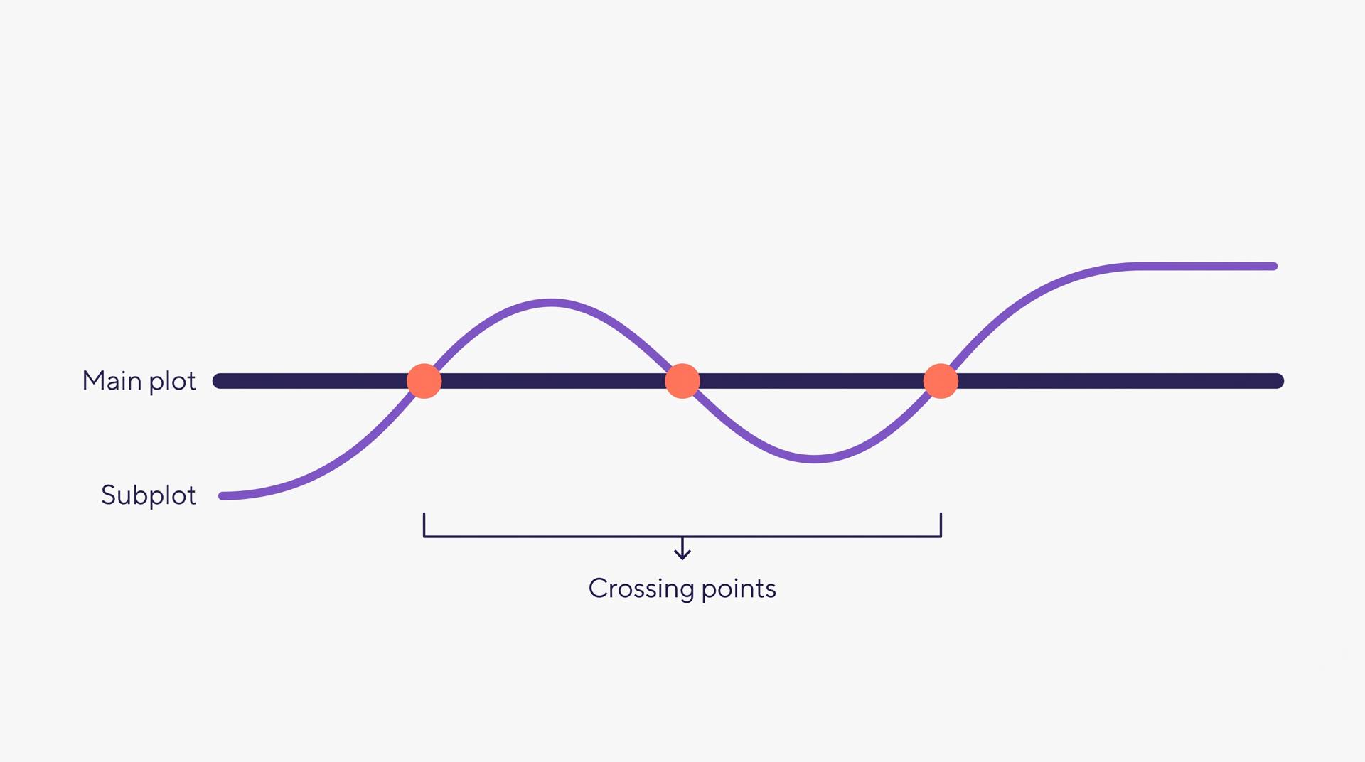 Diagram of a main plot line and a subplot line weaving together, with three crossing points marked