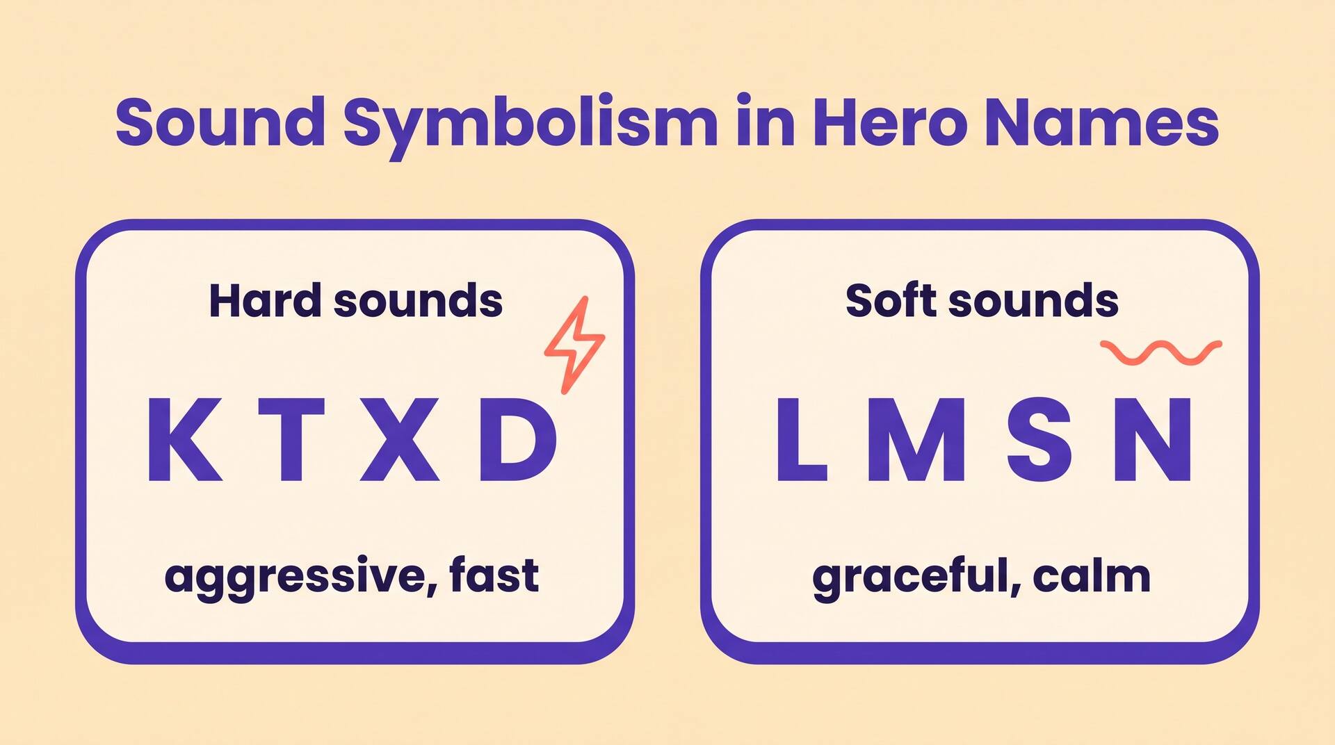 Infographic on sound symbolism in hero names: hard sounds K, T, X and D feel aggressive and fast while soft sounds L, M, S and N feel graceful and calm