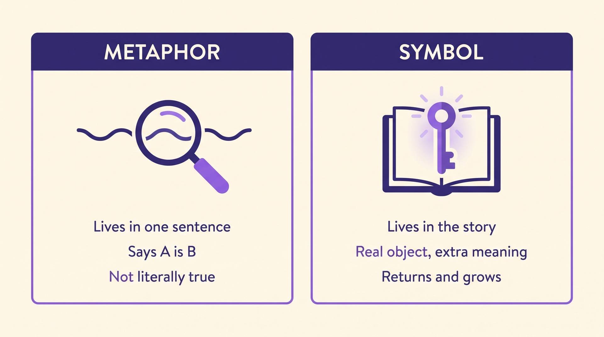 Two panels: Metaphor lives in one sentence, says A is B and is not literally true; Symbol lives in the story, is a real object with extra meaning, and returns and grows