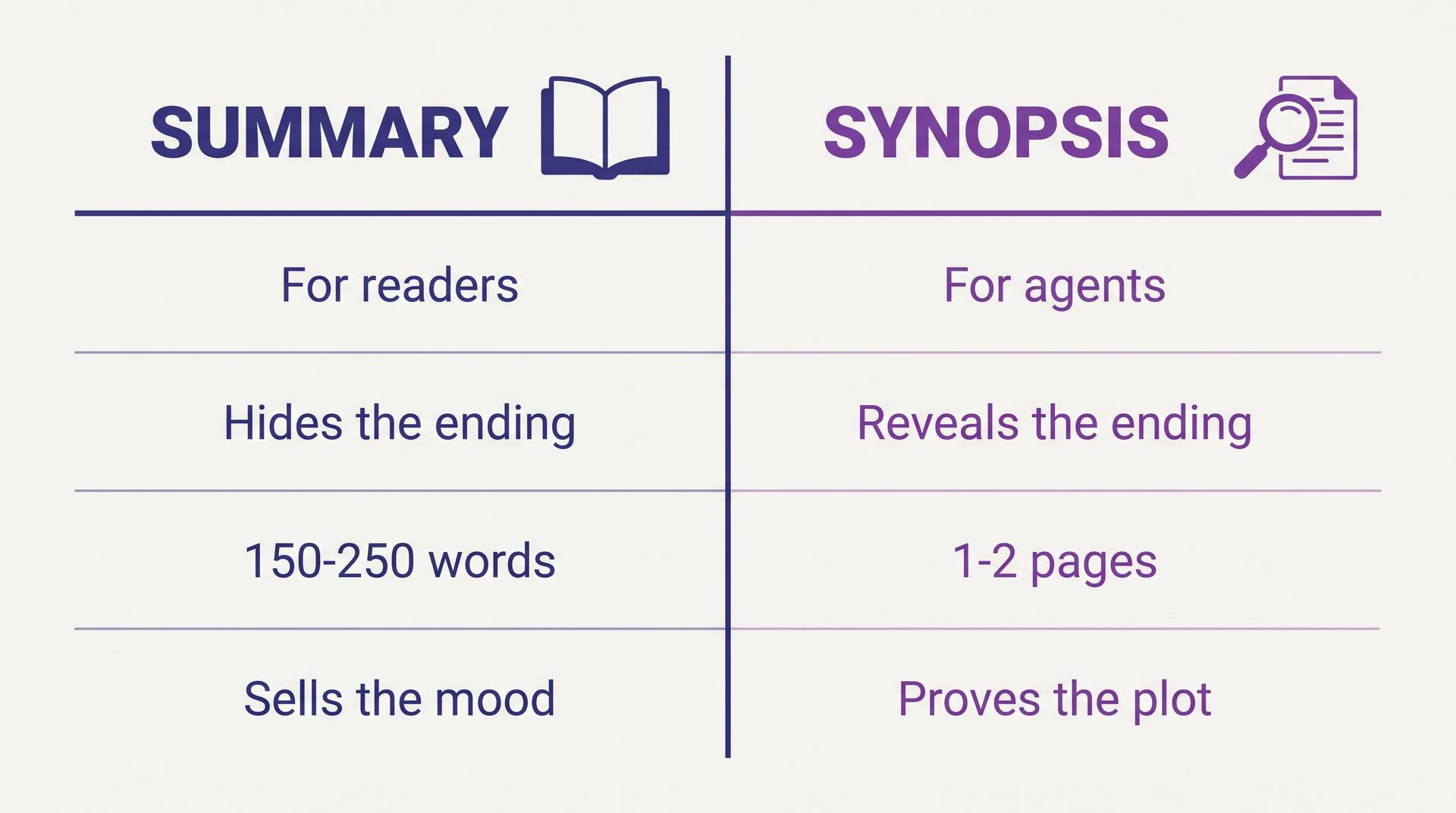 Comparison chart: a summary is for readers, hides the ending, runs 150 to 250 words and sells the mood; a synopsis is for agents, reveals the ending, runs one to two pages and proves the plot