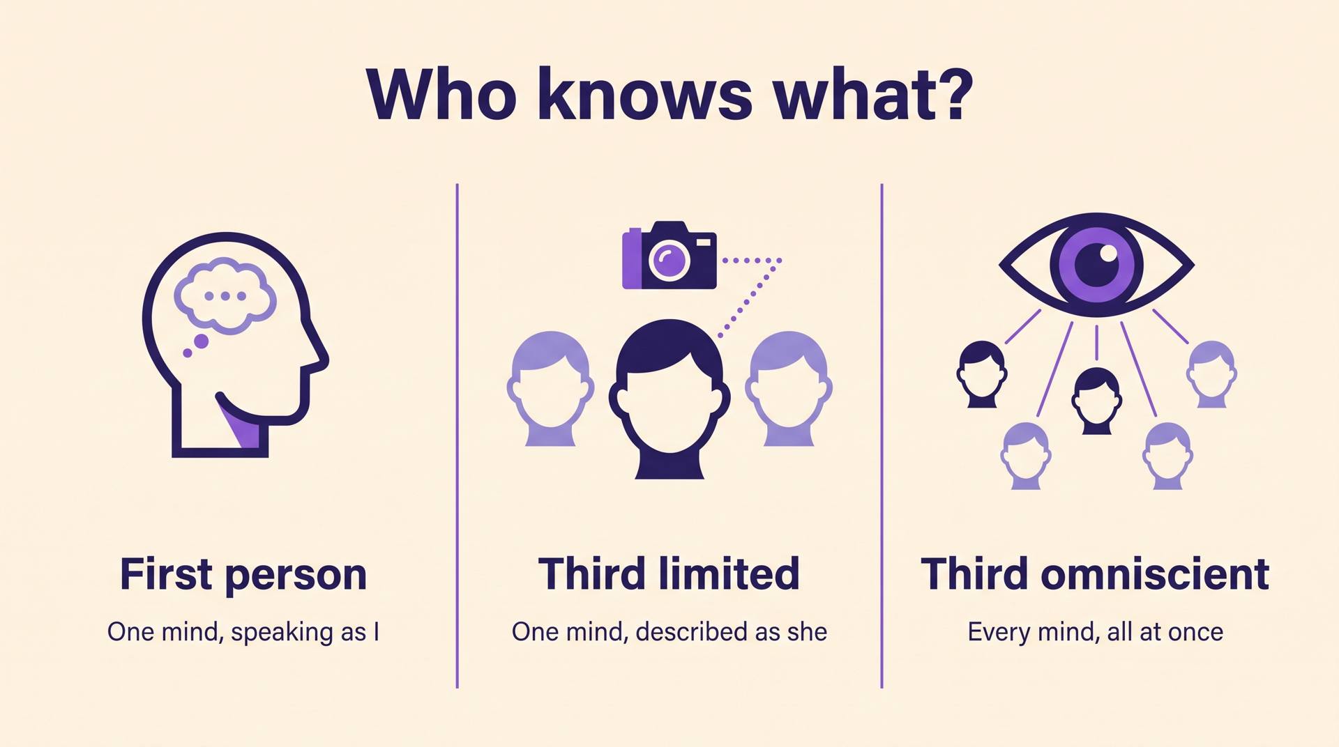 Infographic comparing who knows what in first person, third limited, and third omniscient point of view