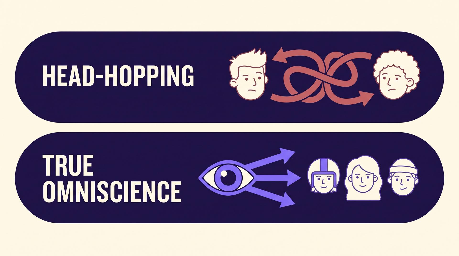 Diagram contrasting head-hopping, shown as tangled arrows bouncing between two characters, with true omniscience, shown as one narrator eye sending straight arrows to three characters