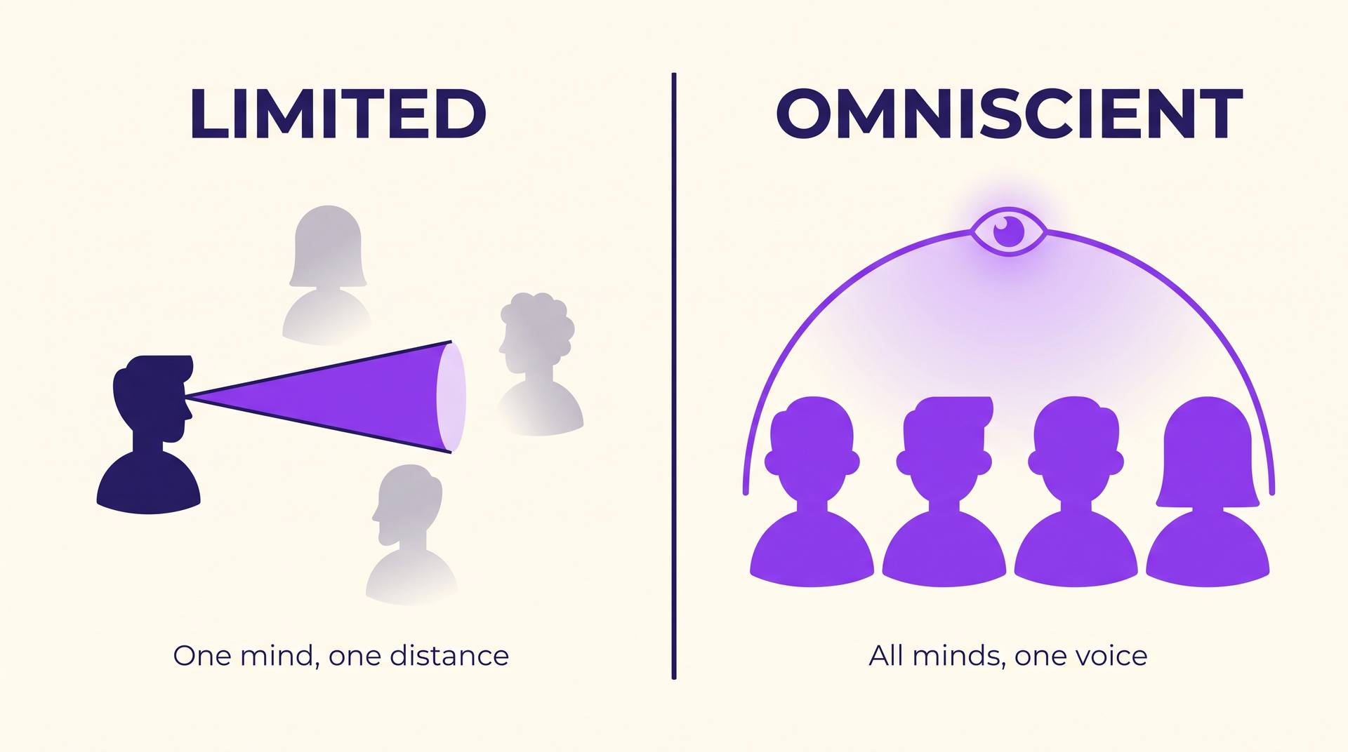 Diagram contrasting a limited point of view, shown as one character with a narrow cone of vision, with an omniscient point of view, shown as four lit characters under a single arc and eye