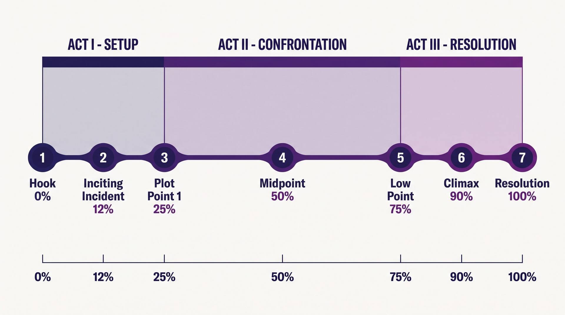 Word counts assume a typical 80,000-word novel. Scale them to your own length — the percentages are what travel.