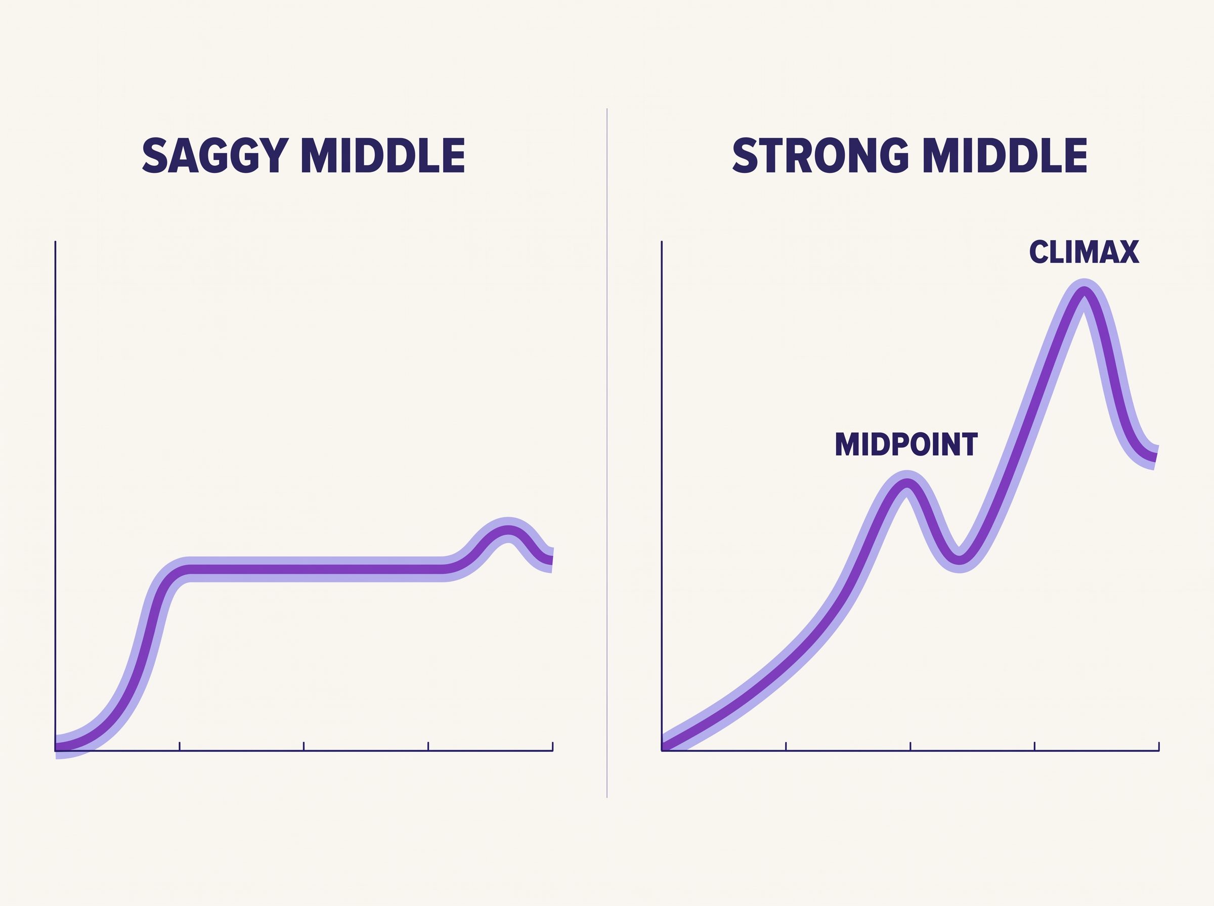 Comparison of a saggy middle tension curve that flattens against a strong middle that peaks at the midpoint and climbs to the climax