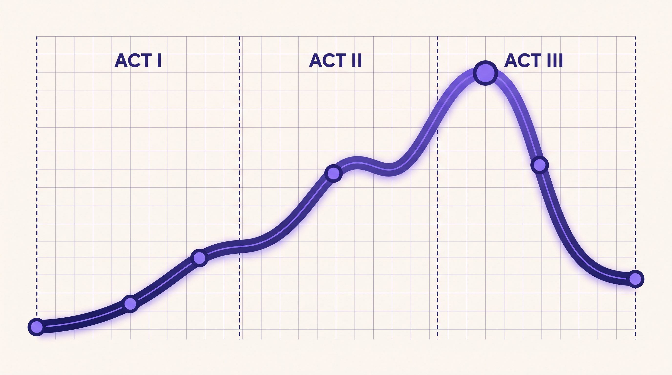 Three-act structure shown as a rising and falling story tension arc split into Act I, Act II, and Act III