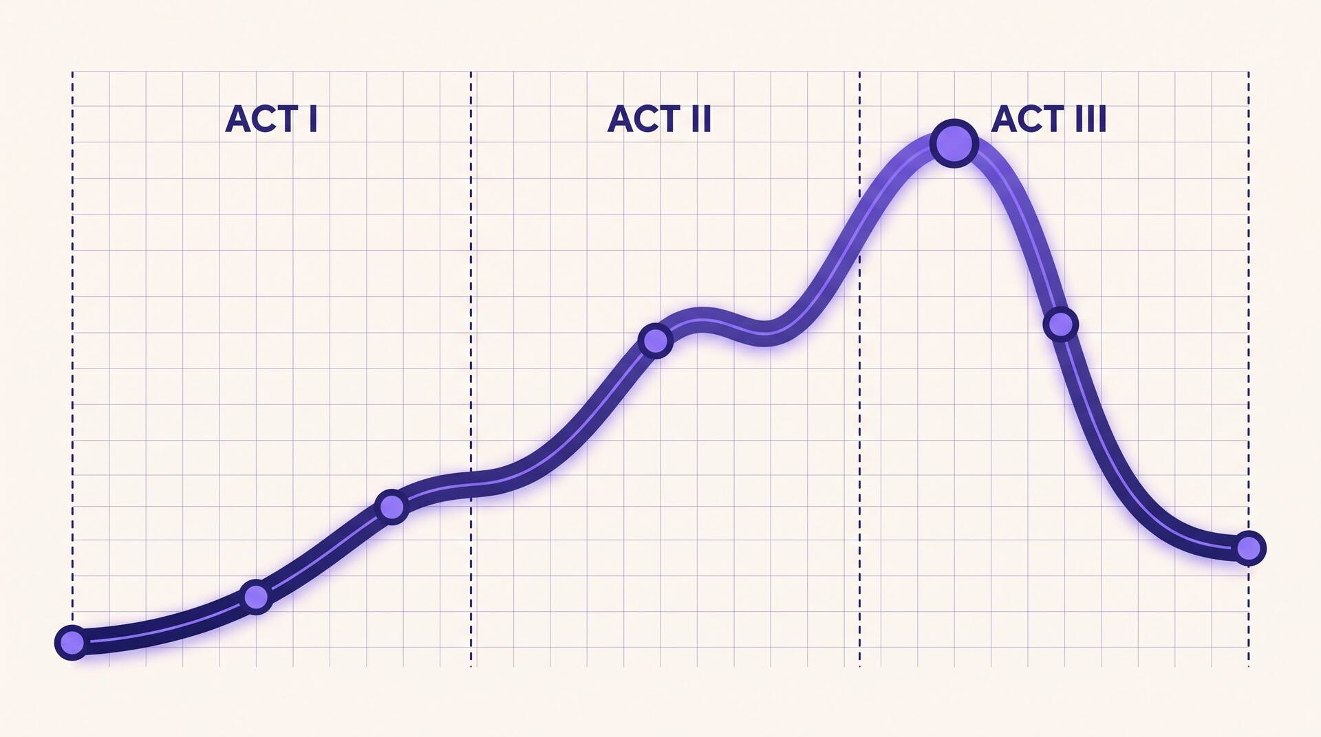 Three-act structure shown as a rising and falling story tension arc split into Act I, Act II, and Act III