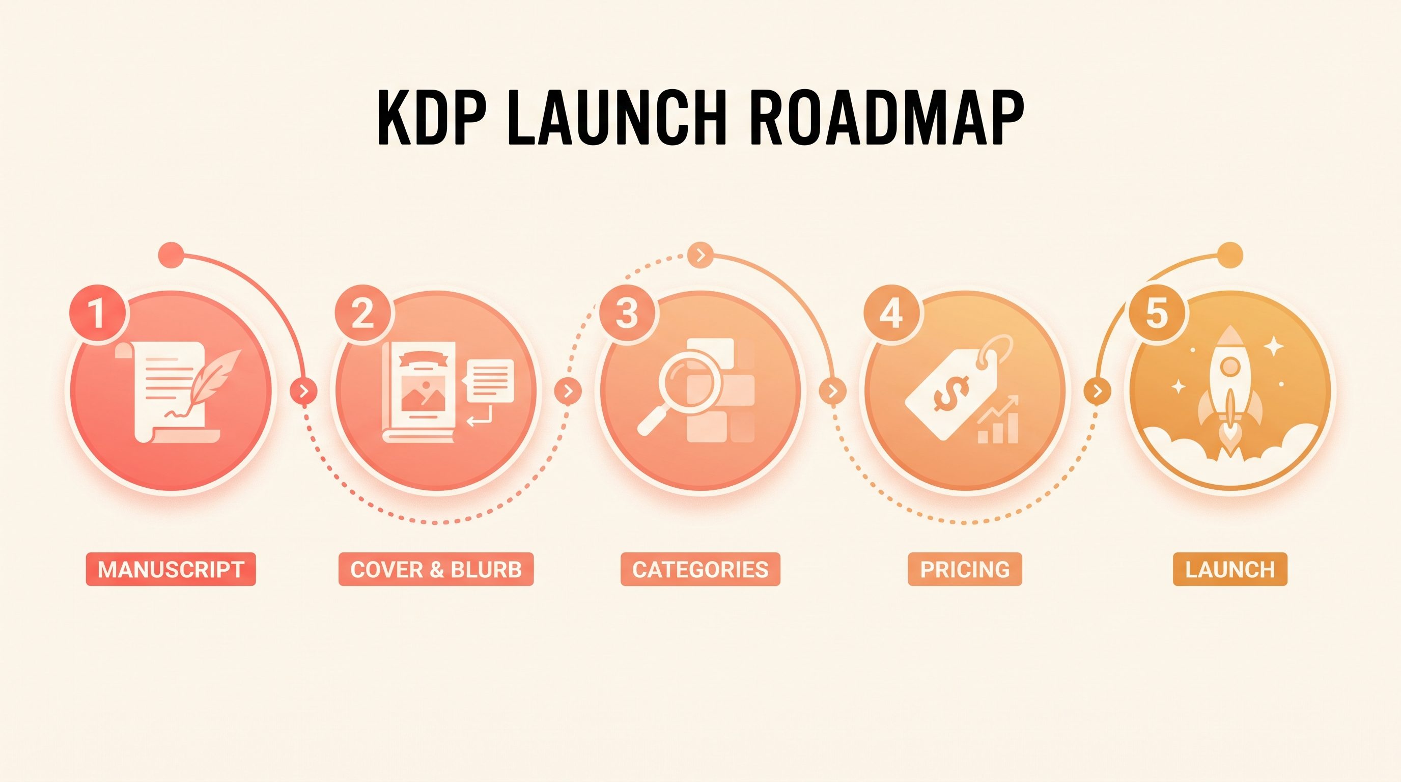 KDP launch roadmap infographic with five steps: manuscript, cover and blurb, categories, pricing, and launch
