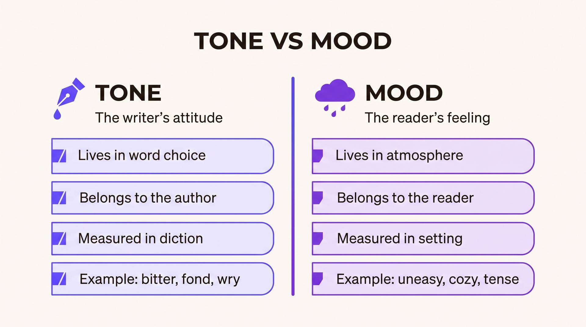 Comparison chart: tone lives in word choice and belongs to the author, mood lives in atmosphere and belongs to the reader
