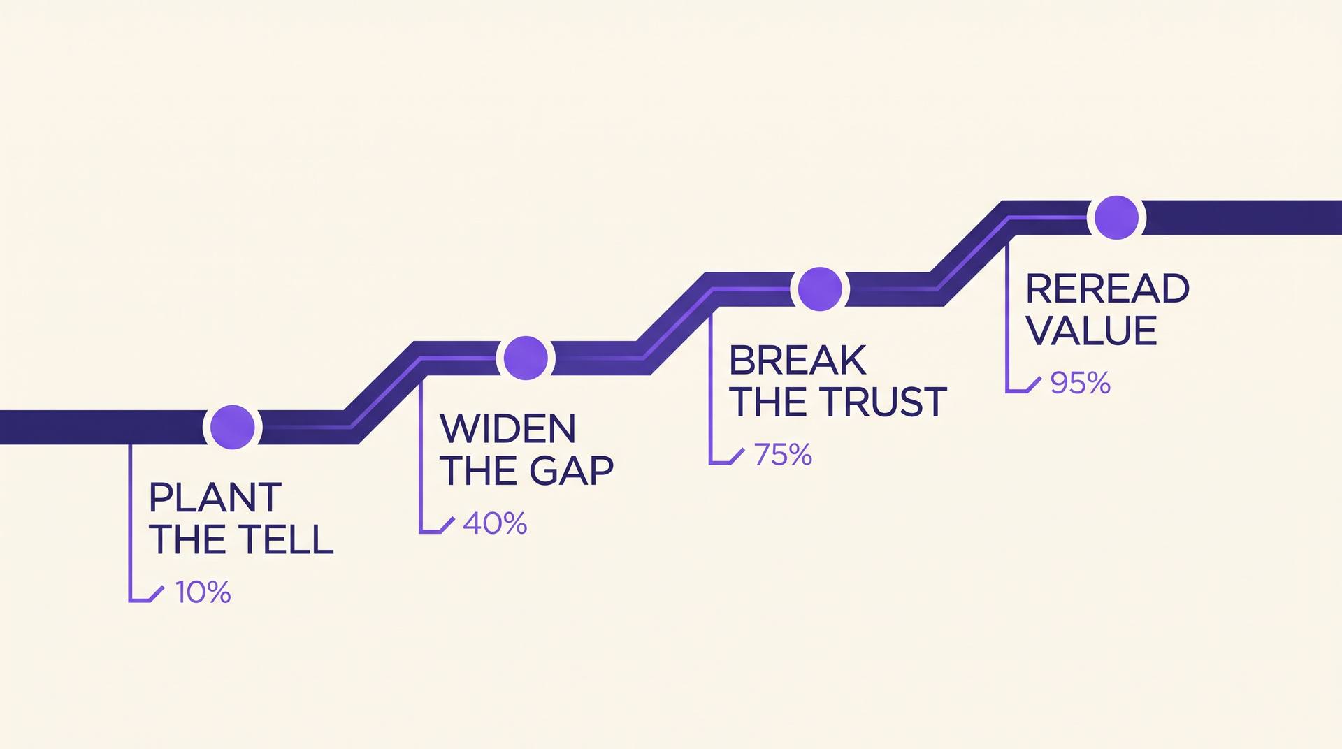 Staircase timeline diagram showing four reveal milestones plant the tell at ten percent, widen the gap at forty percent, break the trust at seventy-five percent and reread value at ninety-five percent