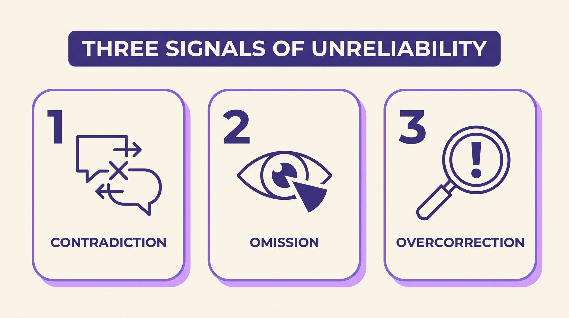 Infographic of three numbered cards titled three signals of unreliability: contradiction, omission and overcorrection