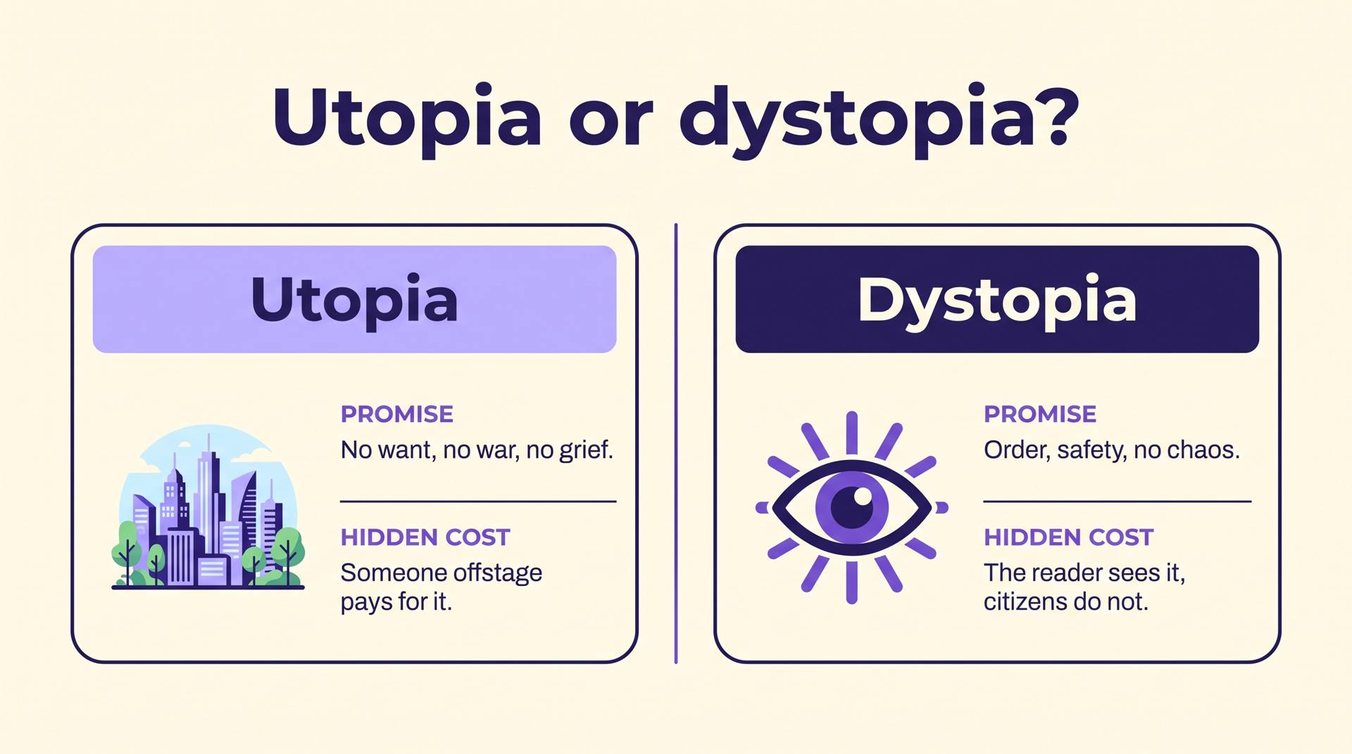 Infographic titled Utopia or dystopia, comparing the promise and the hidden cost of each: a utopia promises no want, no war and no grief while someone offstage pays, and a dystopia promises order and safety while only the reader sees the cost