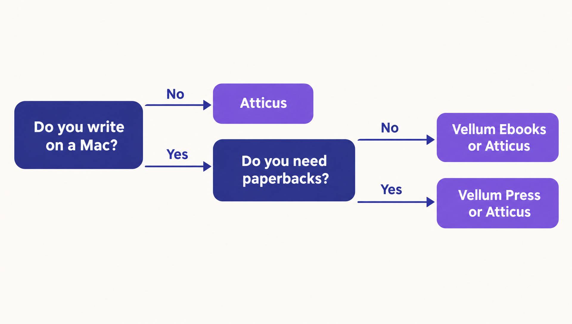 Decision flowchart: if you don't write on a Mac, choose Atticus; if you do and don't need paperbacks, choose Vellum Ebooks or Atticus; if you need paperbacks, choose Vellum Press or Atticus