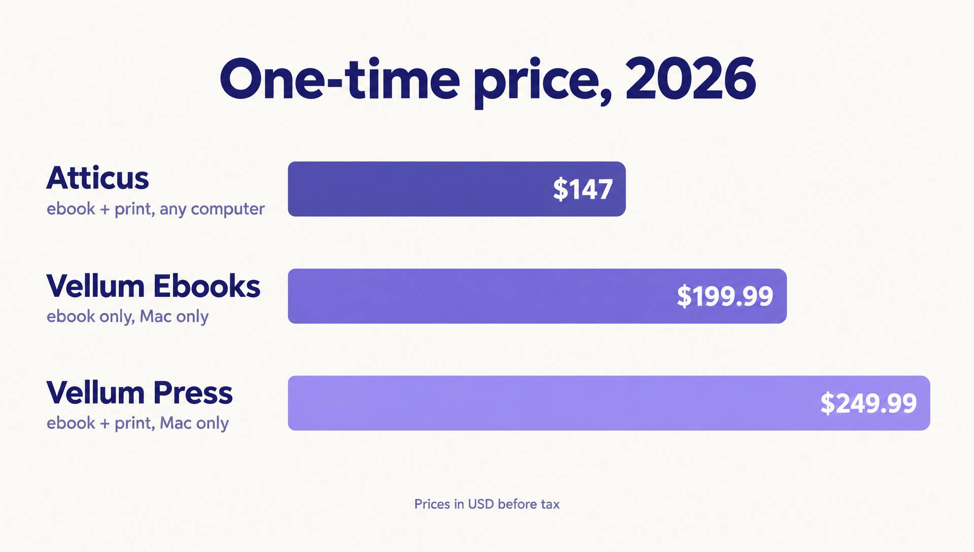 Bar chart of one-time prices in 2026: Atticus $147 for ebook and print on any computer, Vellum Ebooks $199.99 ebook only on Mac, Vellum Press $249.99 ebook and print on Mac