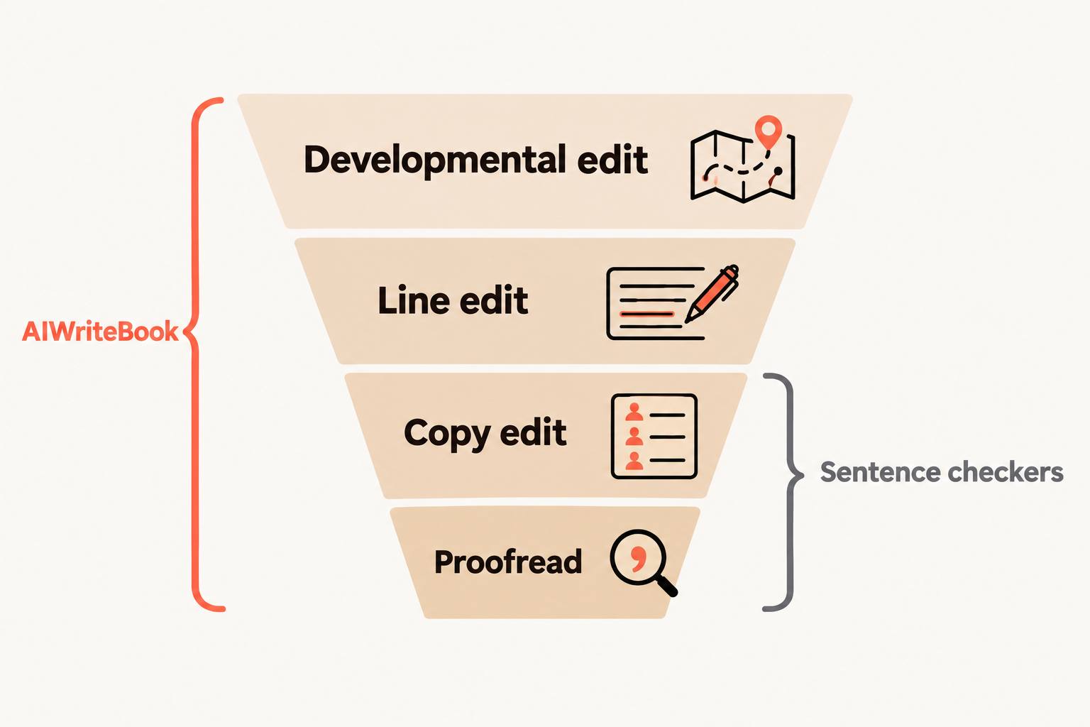 Vier Lektoratsdurchgänge bei einem Manuskript – Entwicklung, Stil, Korrektorat und Schlusskorrektur – mit den Phasen, die Grammarly und AIWriteBook jeweils abdecken