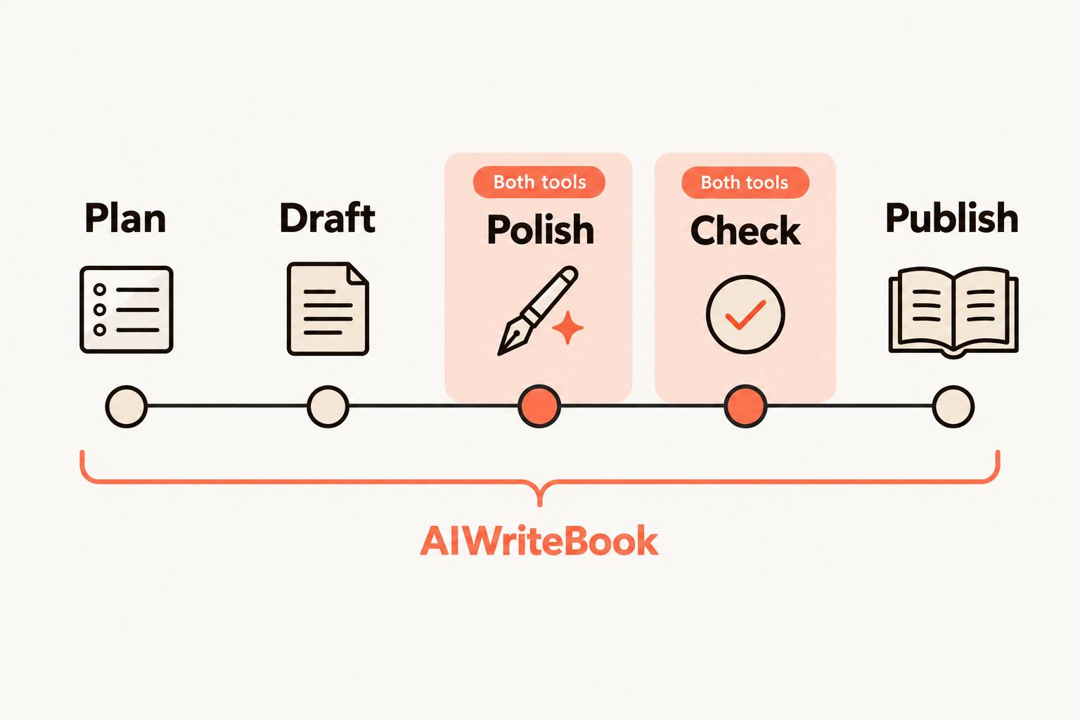 Cinque fasi di un progetto editoriale: pianificazione, stesura, perfezionamento, controllo e pubblicazione, che mostrano in quali fasi aiuta QuillBot e quali copre AIWriteBook