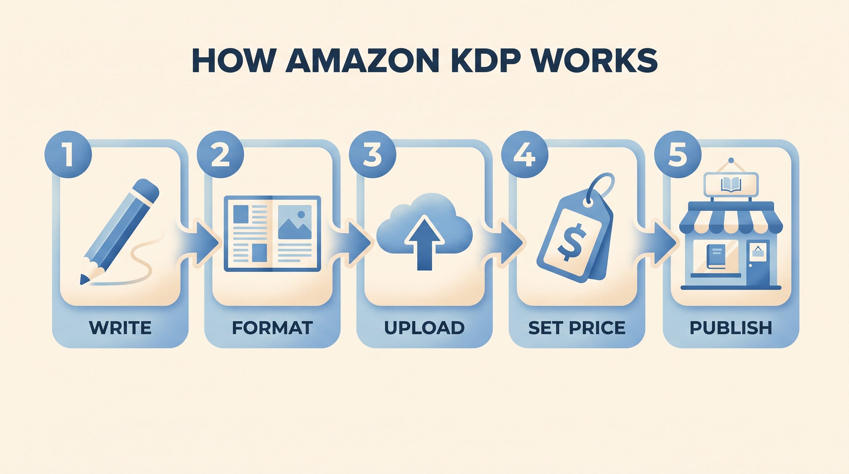 How Amazon KDP works infographic with five steps: write, format, upload, set price, and publish