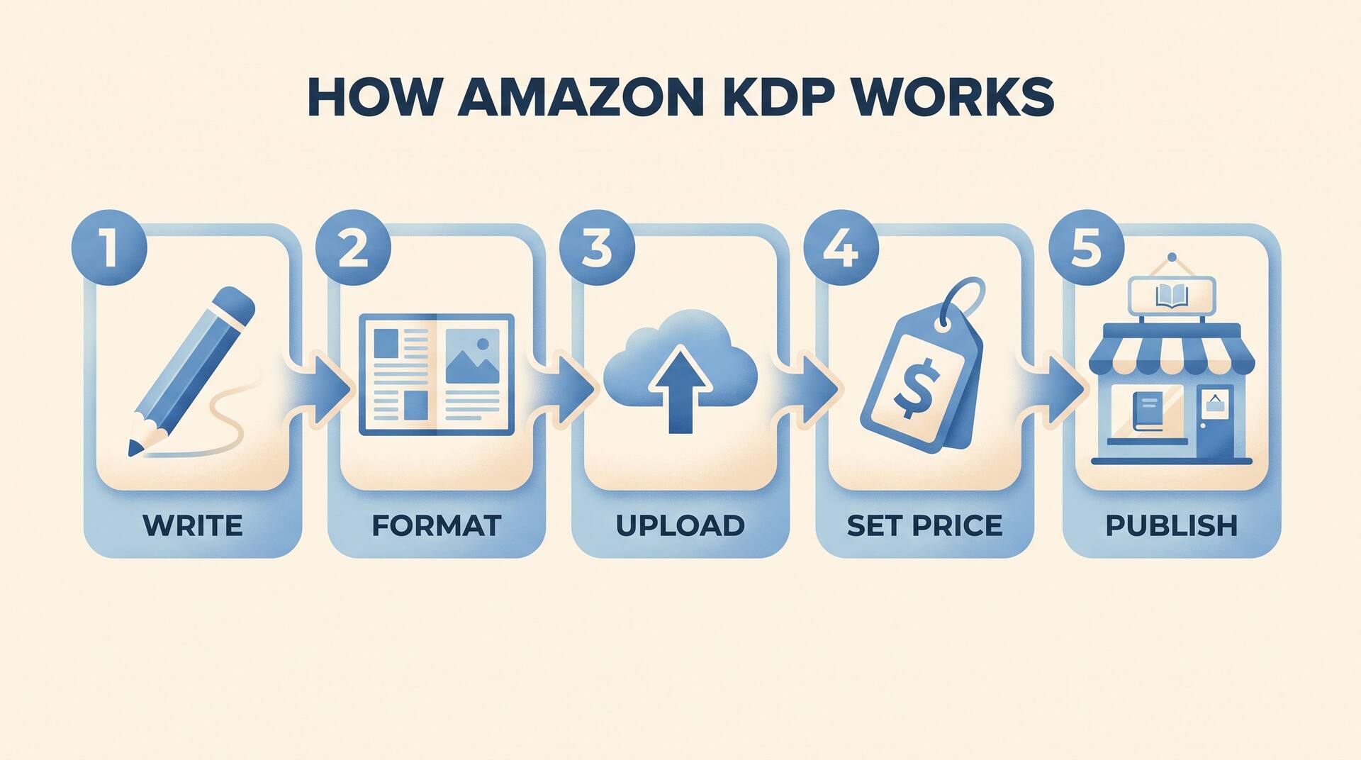 How Amazon KDP works infographic with five steps: write, format, upload, set price, and publish