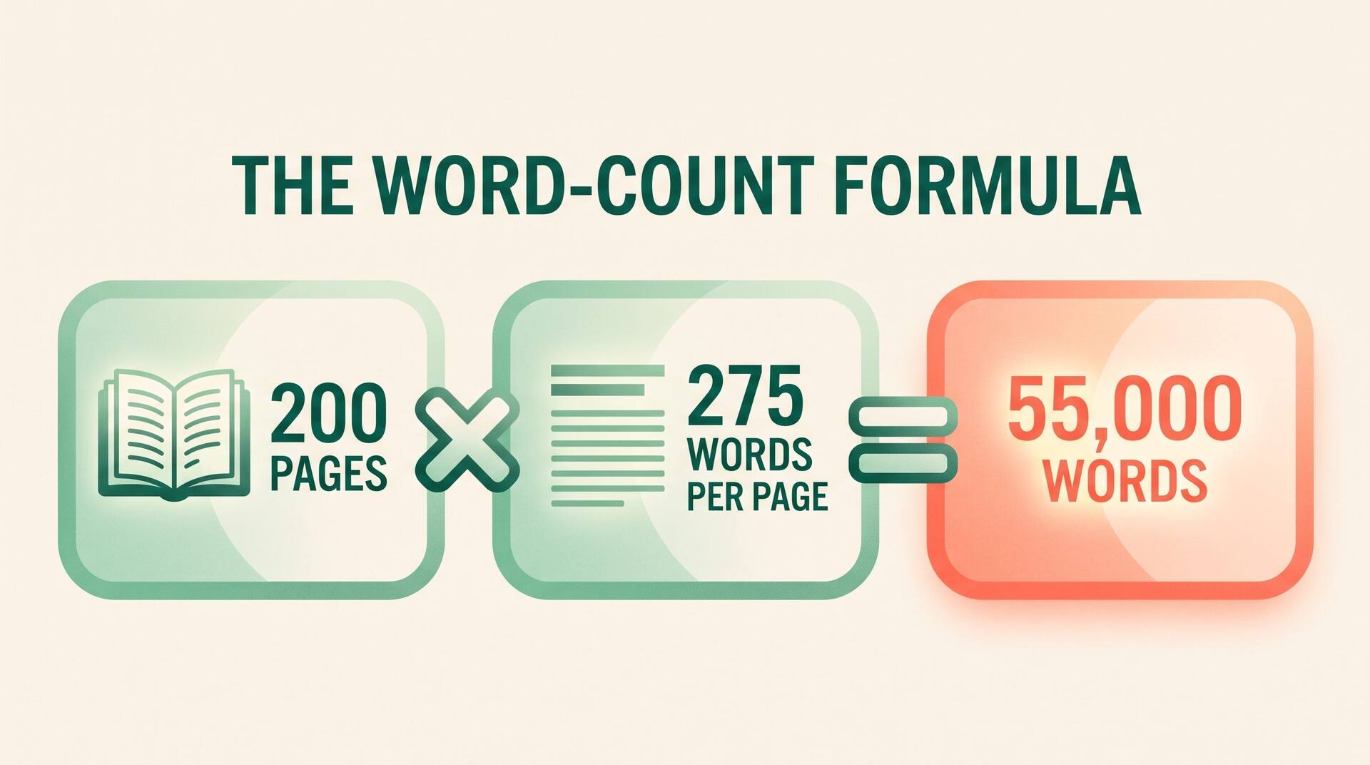 Word-count formula infographic: 200 pages times 275 words per page equals 55,000 words