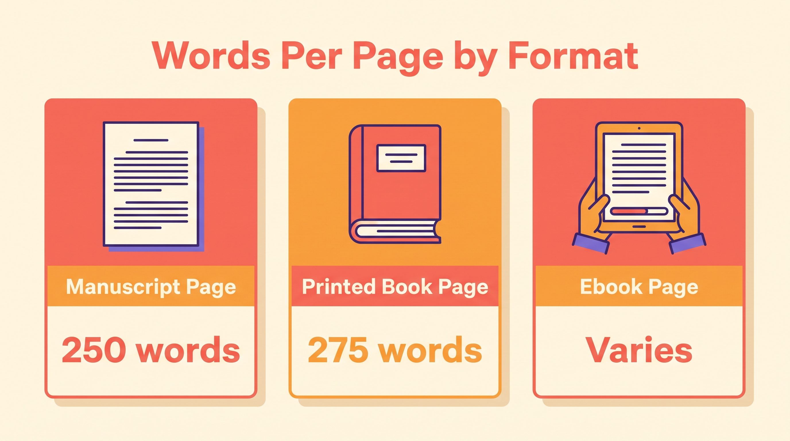 Comparison of words per page by format: a manuscript page at about 250 words, a printed book page at about 275 words, and an ebook page that varies