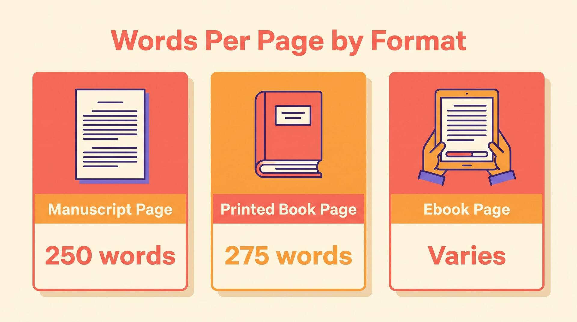 Comparison of words per page by format: a manuscript page at about 250 words, a printed book page at about 275 words, and an ebook page that varies