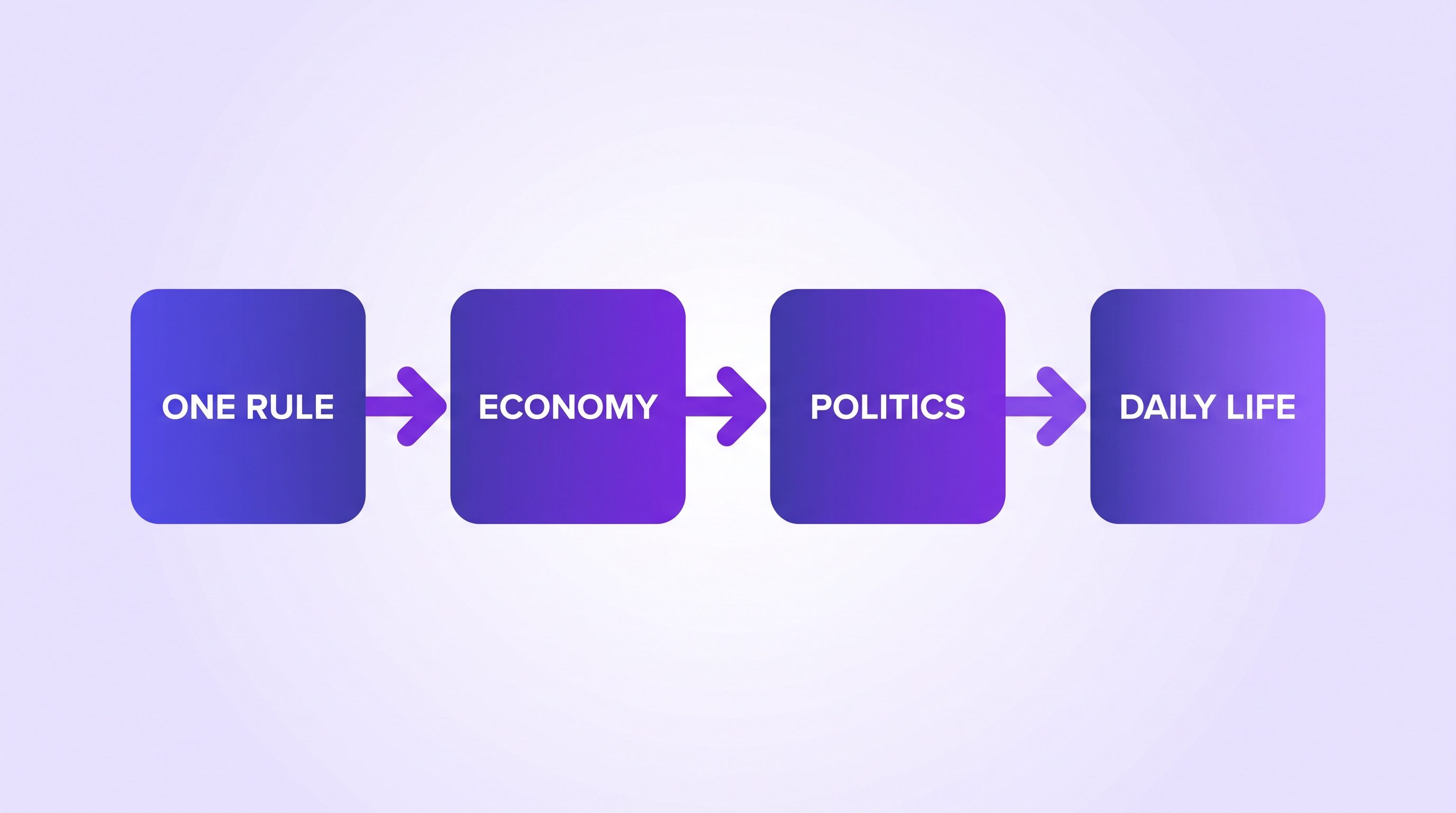 A consequence chain diagram: one rule leads to economy, then politics, then daily life