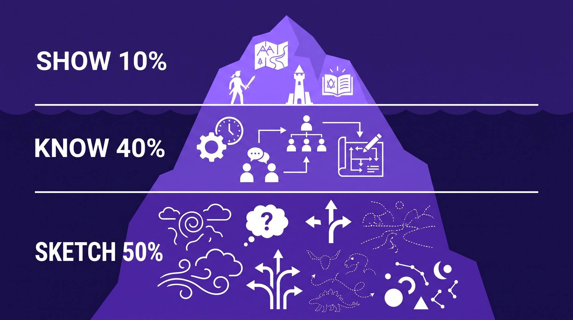 The worldbuilding iceberg principle: show 10 percent, know 40 percent, sketch 50 percent