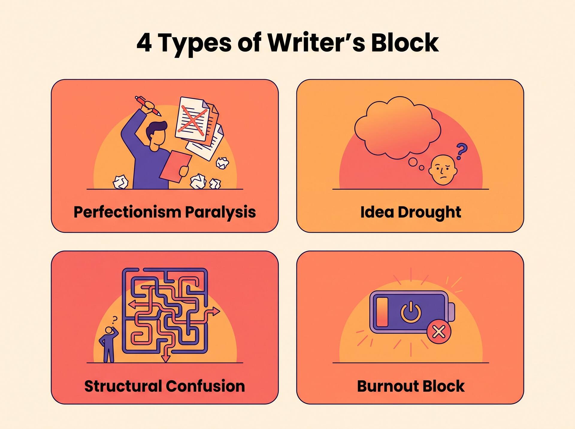 The four types of writer's block: Perfectionism Paralysis, Idea Drought, Structural Confusion, and Burnout Block, each shown with a flat icon
