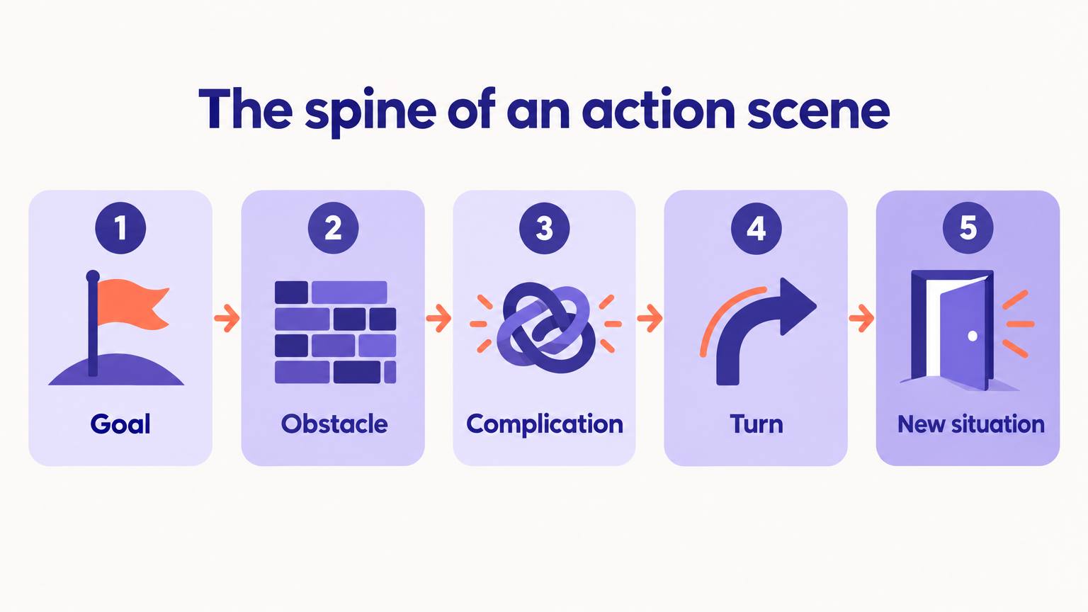 Five-step diagram of an action scene spine: goal, obstacle, complication, turn, new situation
