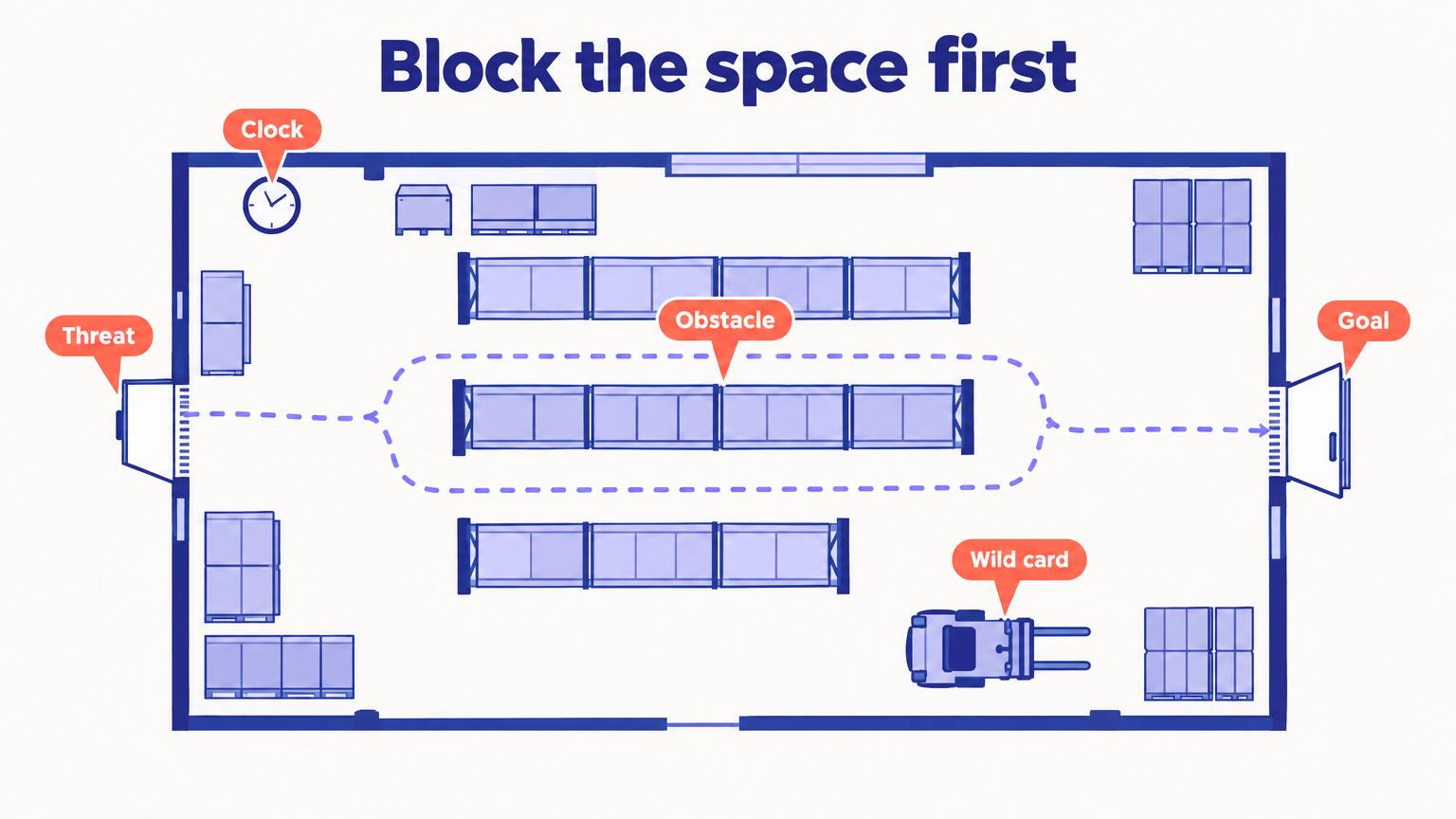 Top-down floor plan of a warehouse with labeled pins: threat at the left entrance, goal at the right door, obstacle on the middle shelving, a forklift marked wild card, and a wall clock marked clock