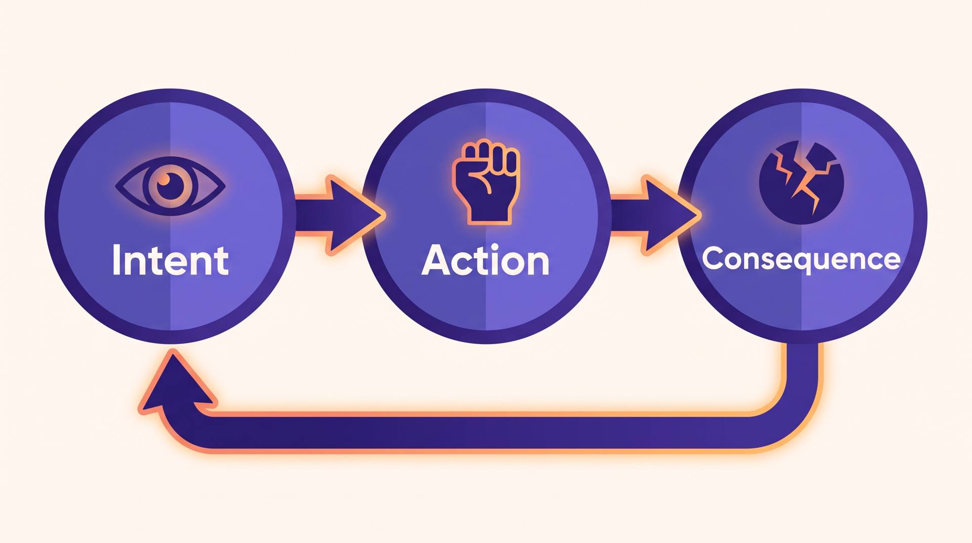 A cycle diagram of the three beats: intent, action, consequence