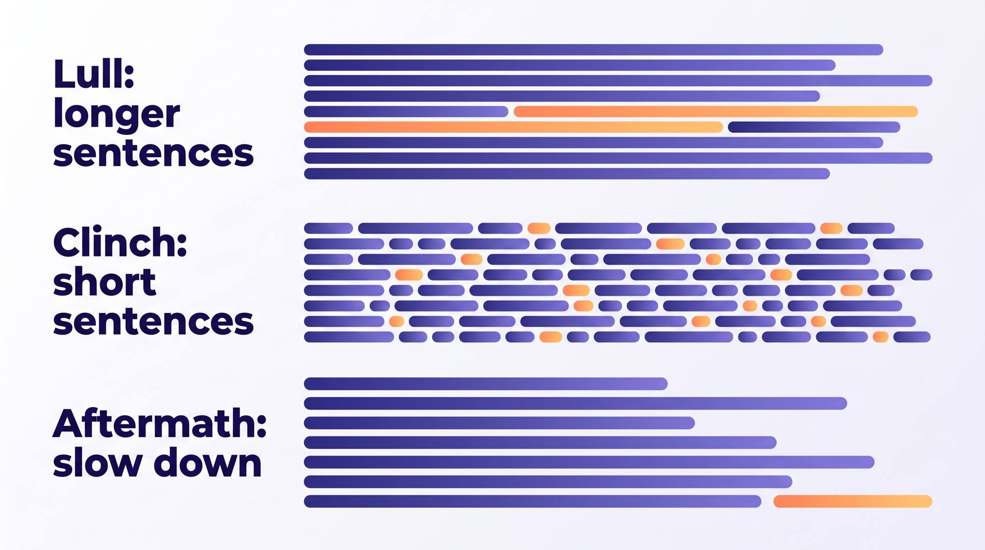 Diagram showing sentence length across the lull, the clinch and the aftermath of a fight
