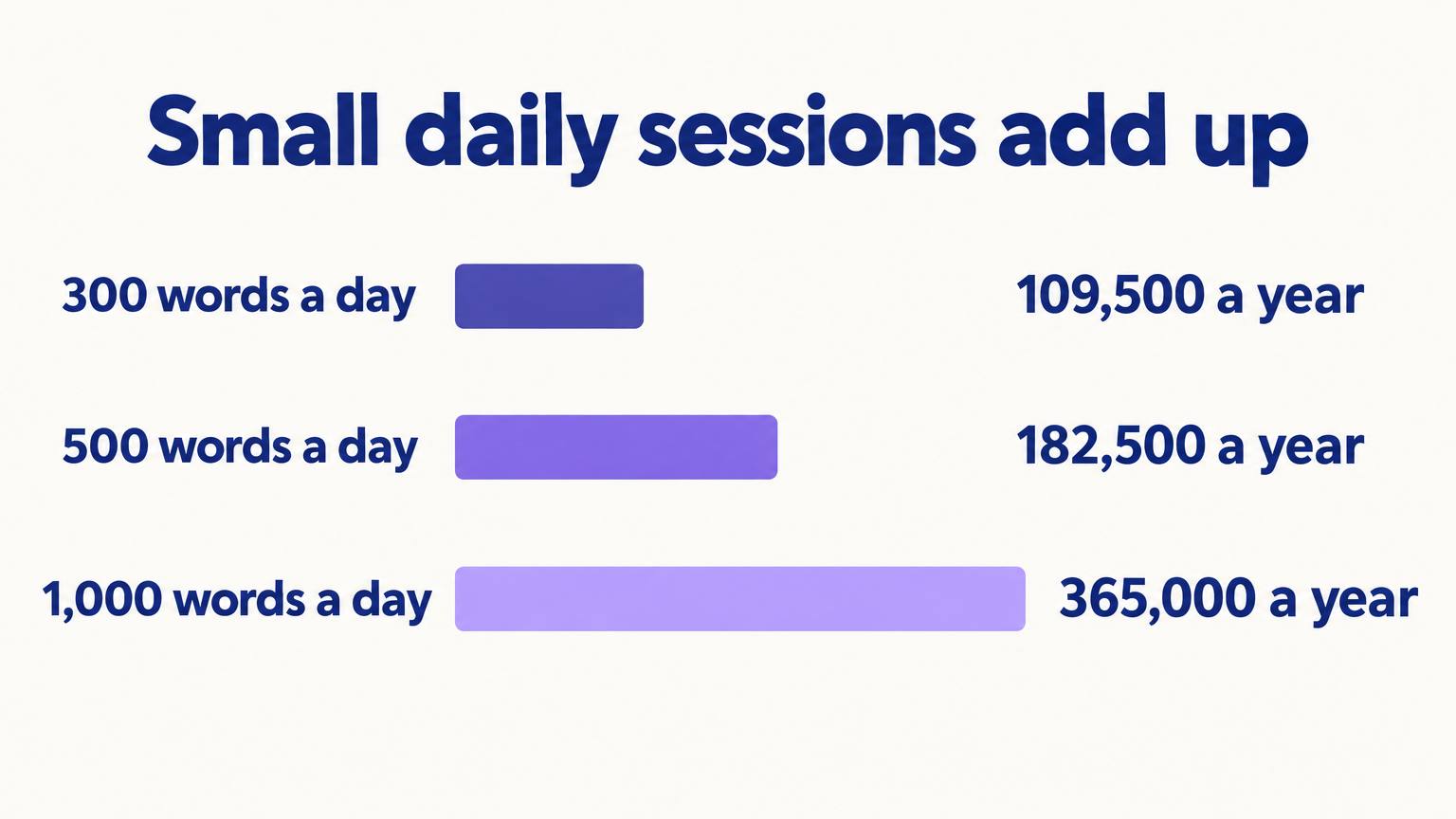 Bar chart: 300 words a day is 109,500 words a year, 500 is 182,500 and 1,000 is 365,000