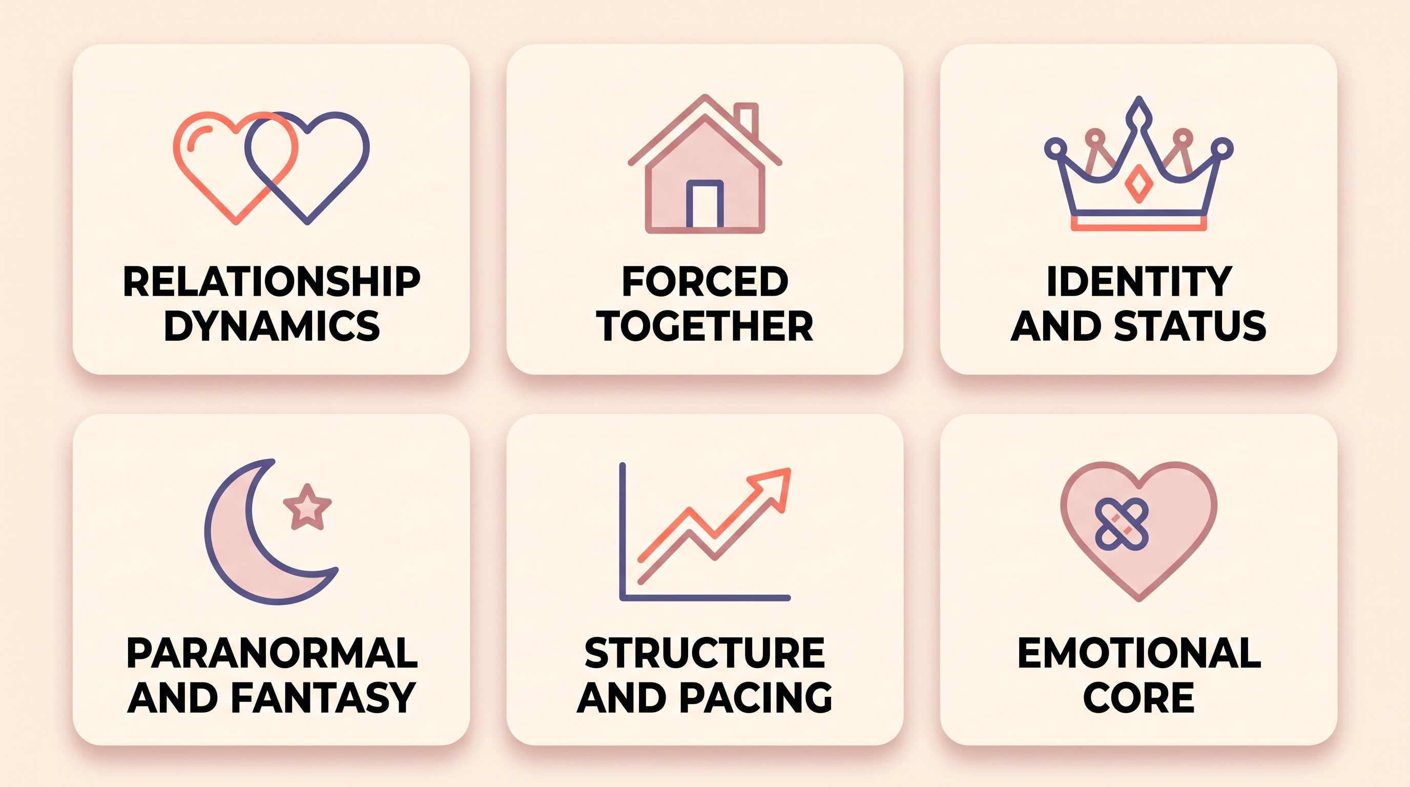 Infographic of six romance trope categories: relationship dynamics, forced together, identity and status, paranormal and fantasy, structure and pacing, emotional core