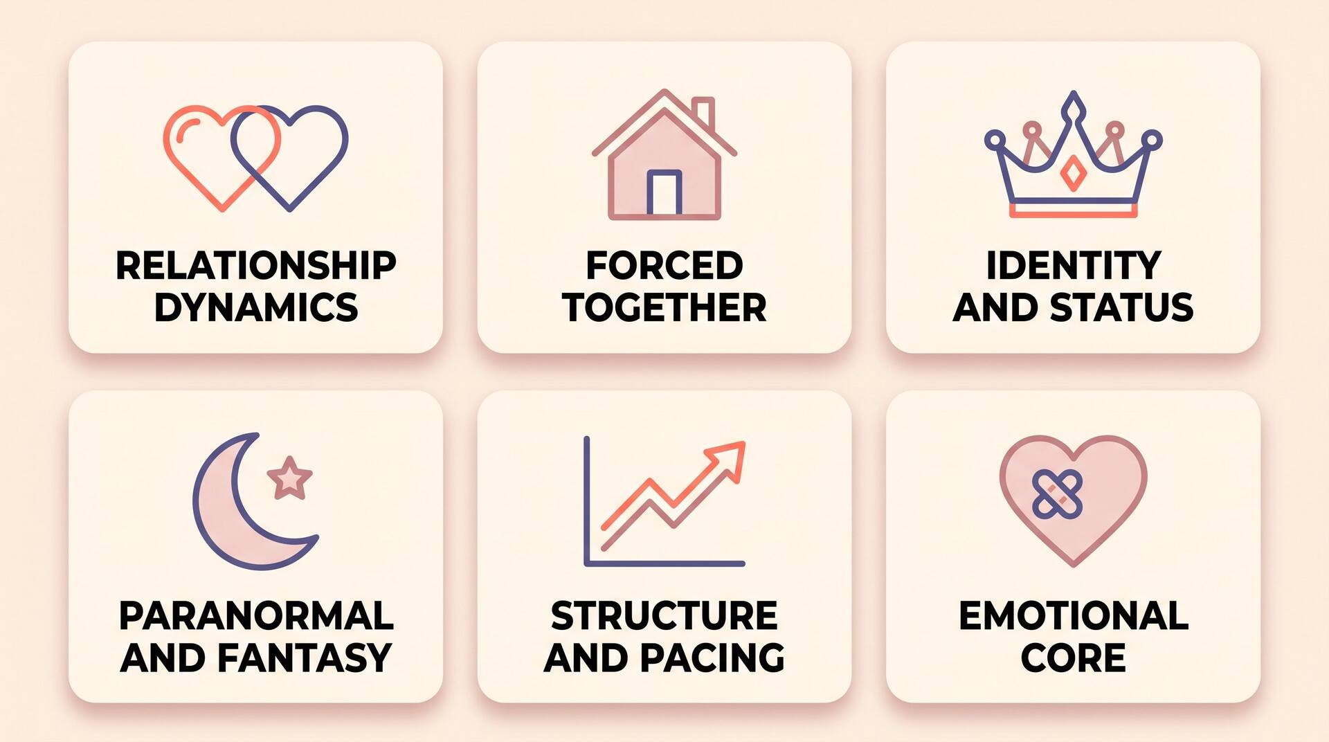 Infographic of six romance trope categories: relationship dynamics, forced together, identity and status, paranormal and fantasy, structure and pacing, emotional core