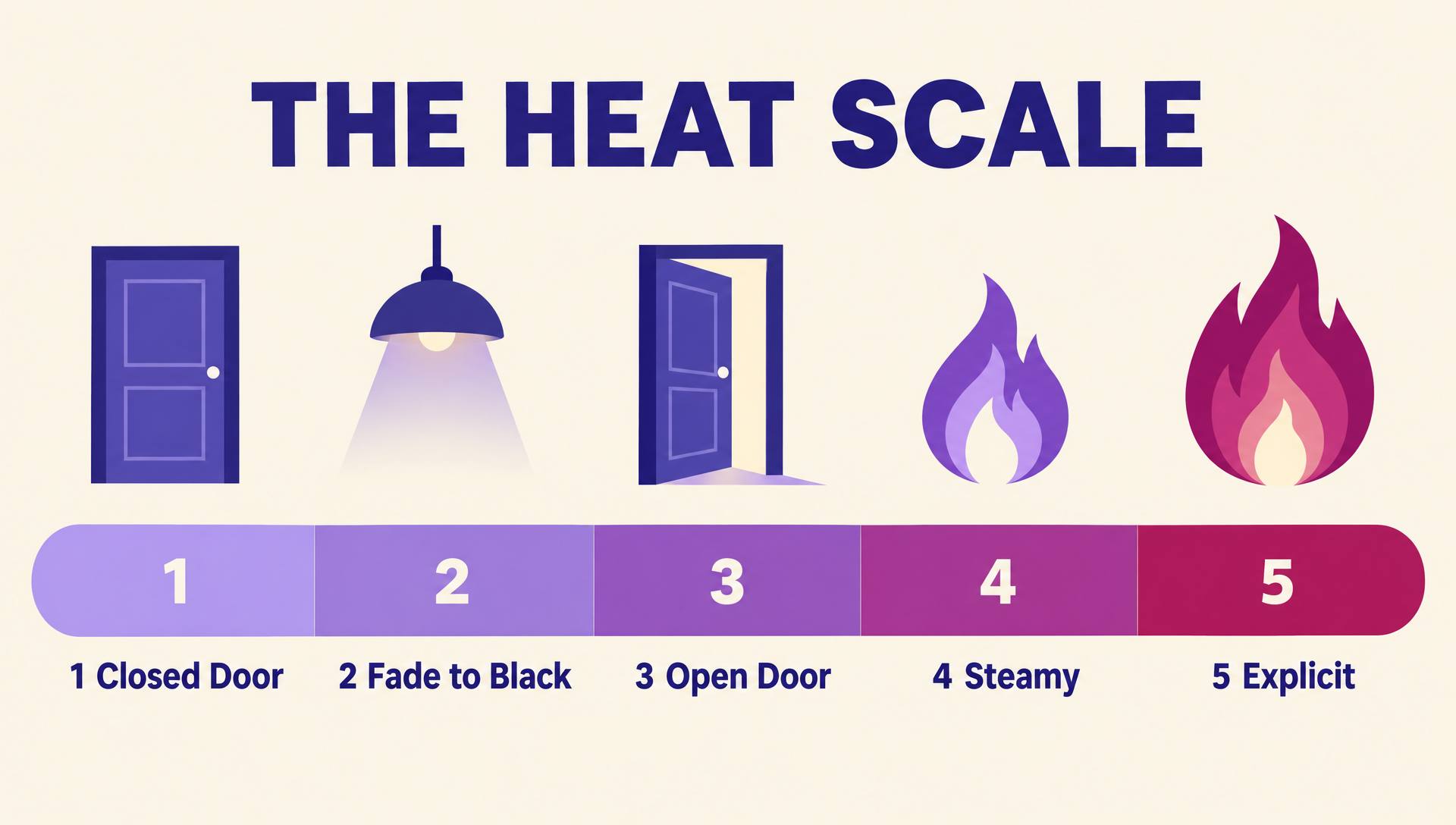 The heat scale from 1 Closed Door through 2 Fade to Black, 3 Open Door, 4 Steamy, to 5 Explicit